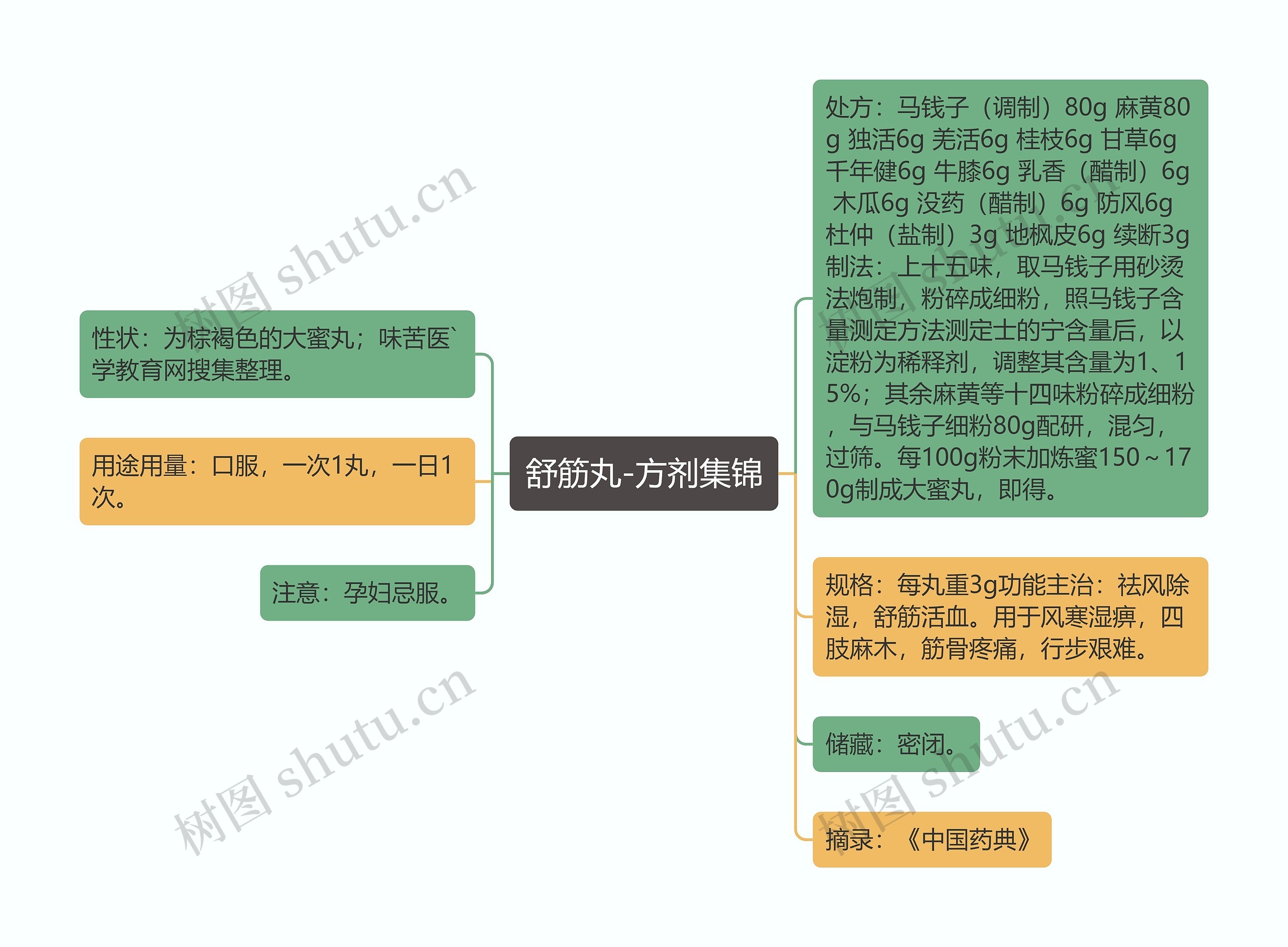 舒筋丸-方剂集锦思维导图