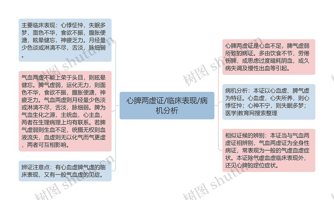 心脾两虚证/临床表现/病机分析思维导图_编号p6951523-TreeMind树图