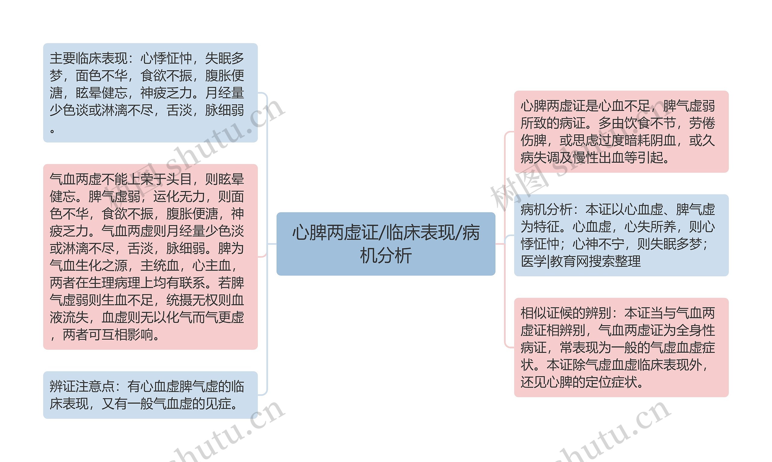 心脾两虚证/临床表现/病机分析