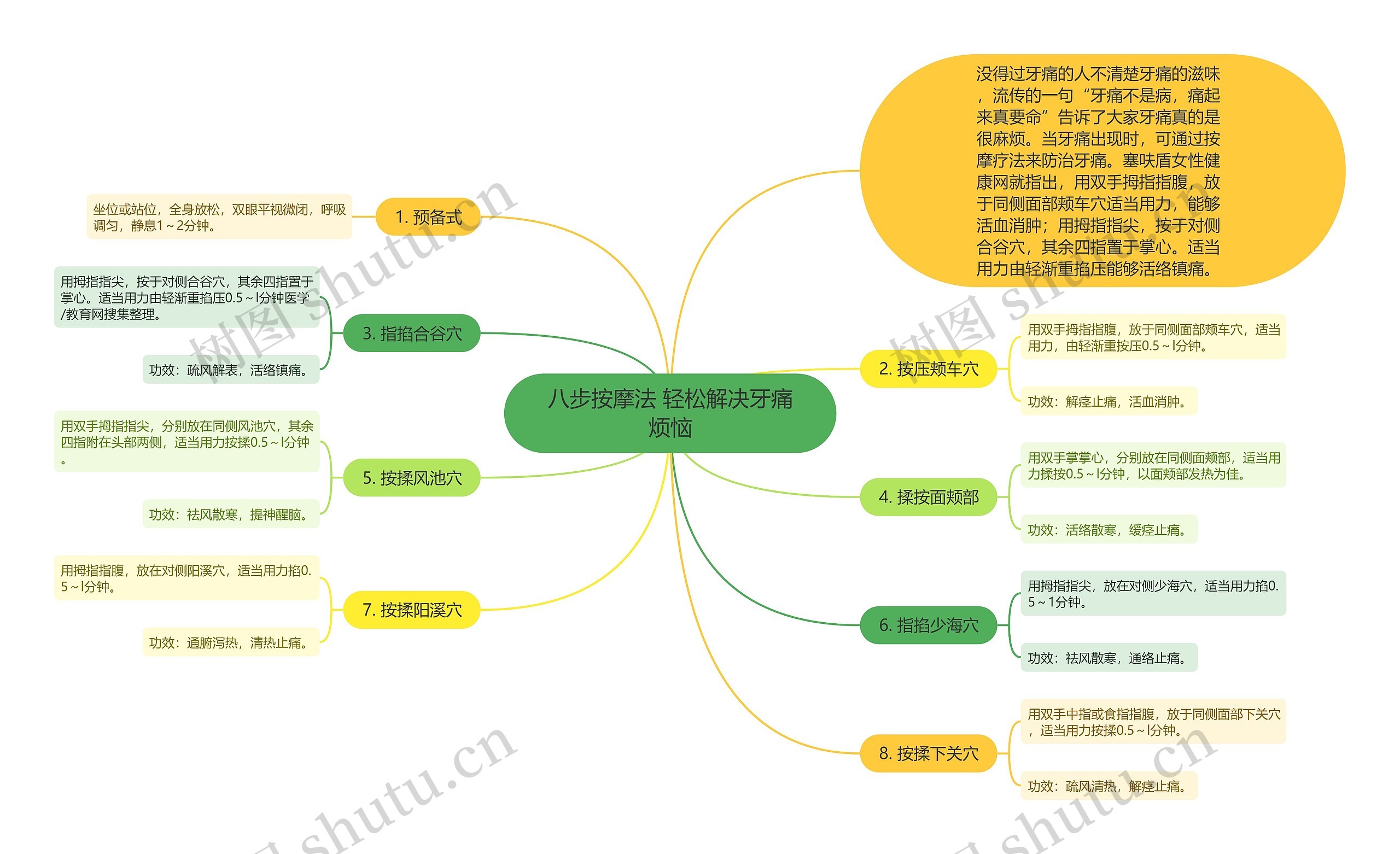 八步按摩法 轻松解决牙痛烦恼思维导图