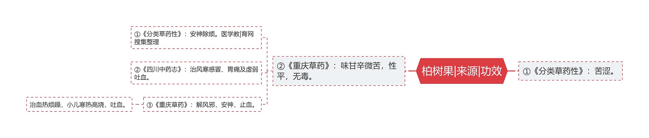 柏树果|来源|功效 柏树果|来源|功效