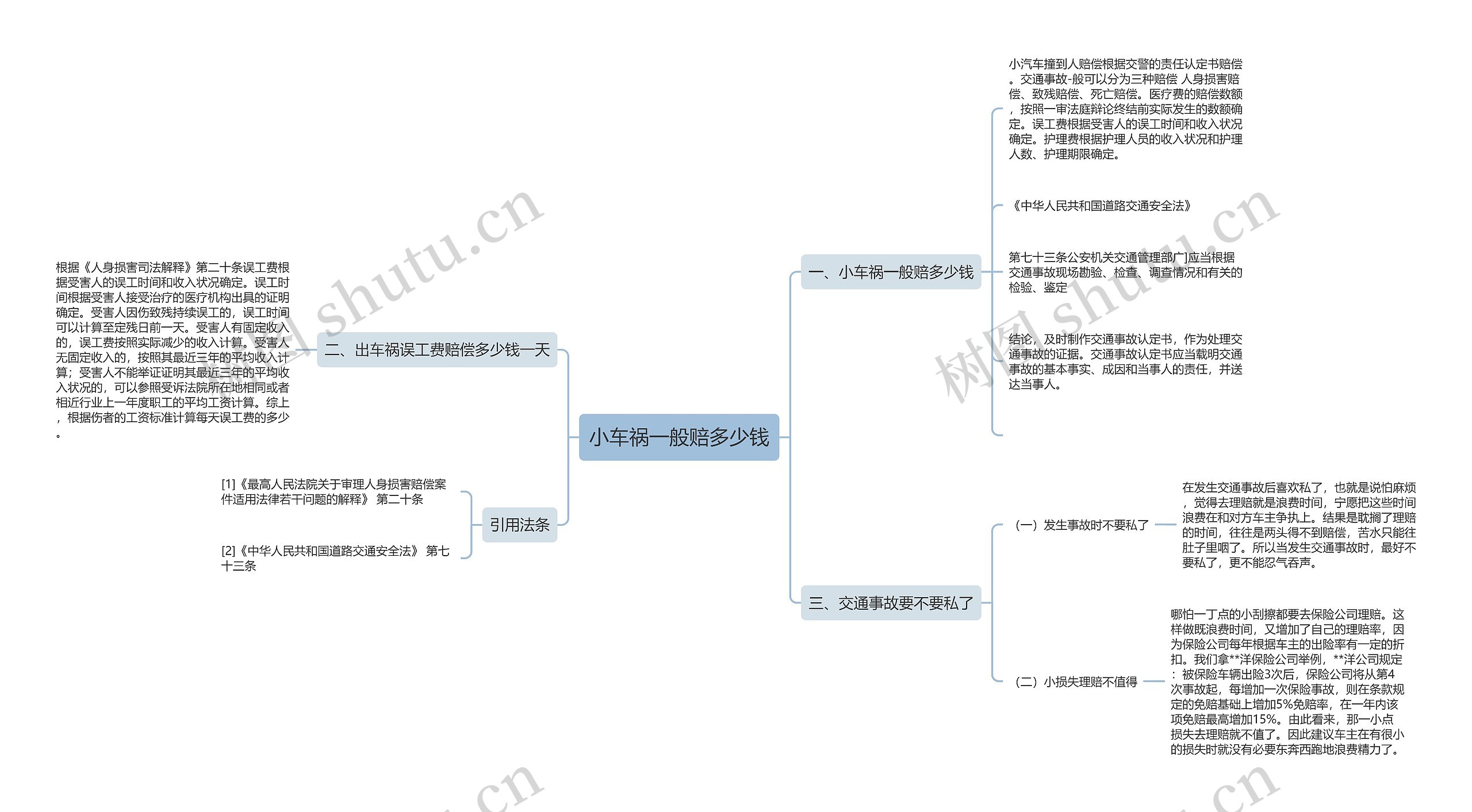 小车祸一般赔多少钱思维导图