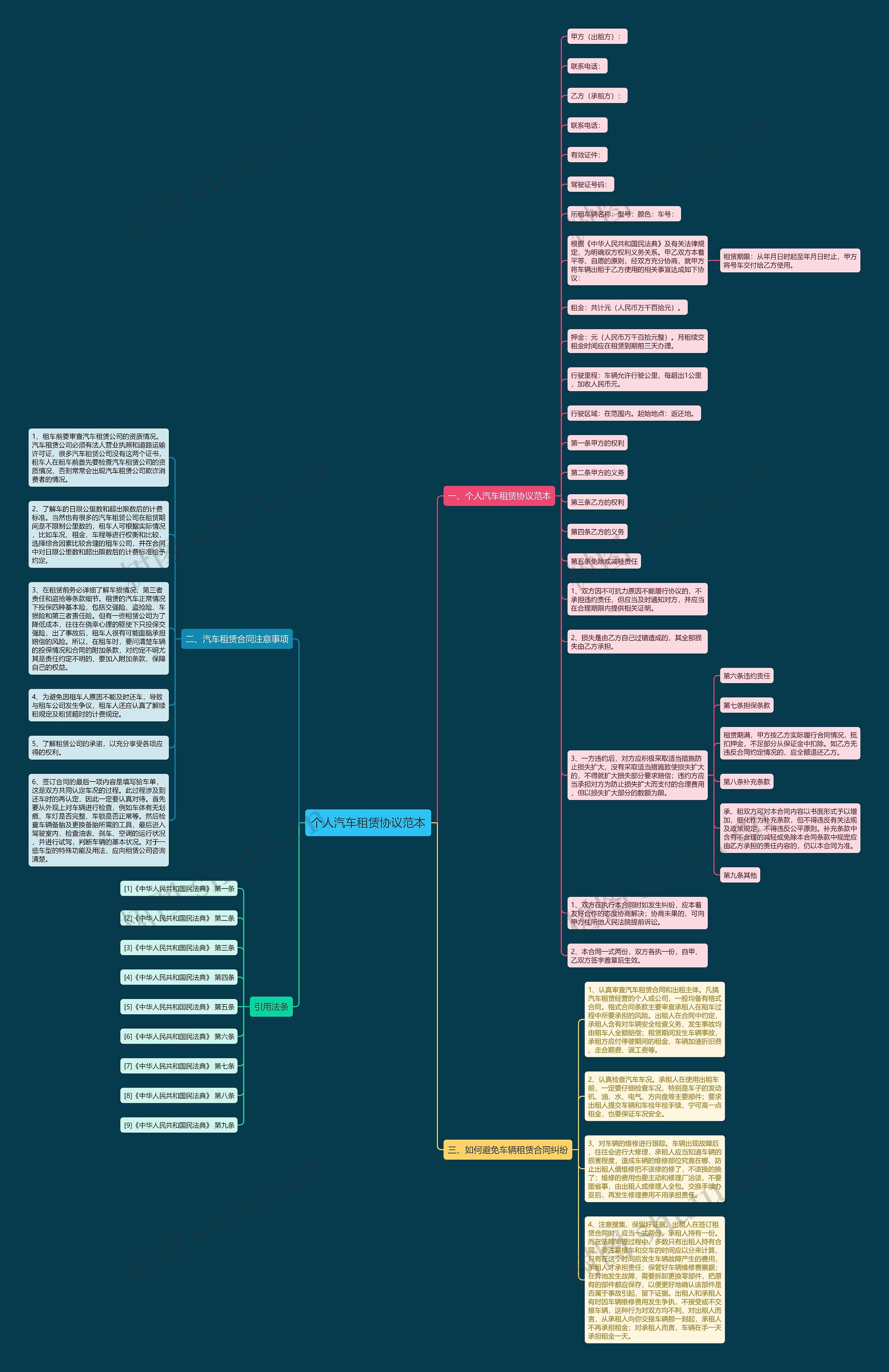 个人汽车租赁协议范本思维导图