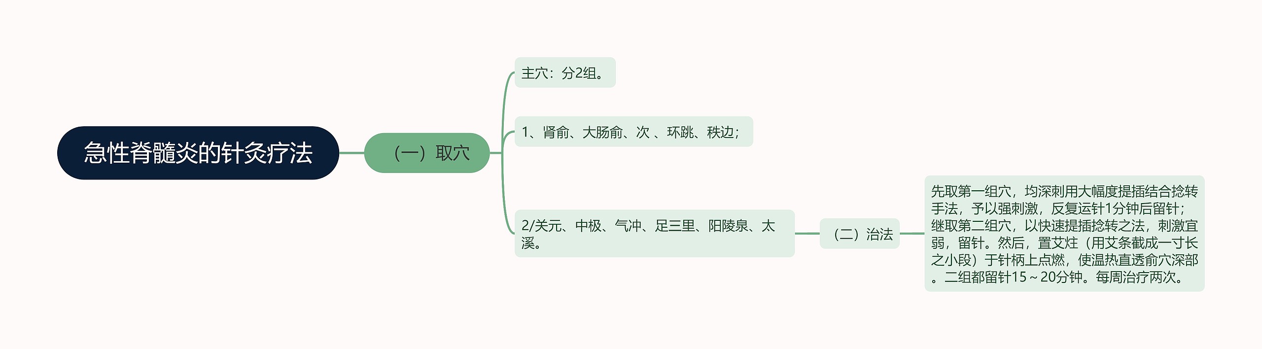 急性脊髓炎的针灸疗法思维导图