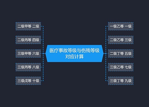 医疗事故等级与伤残等级对应计算