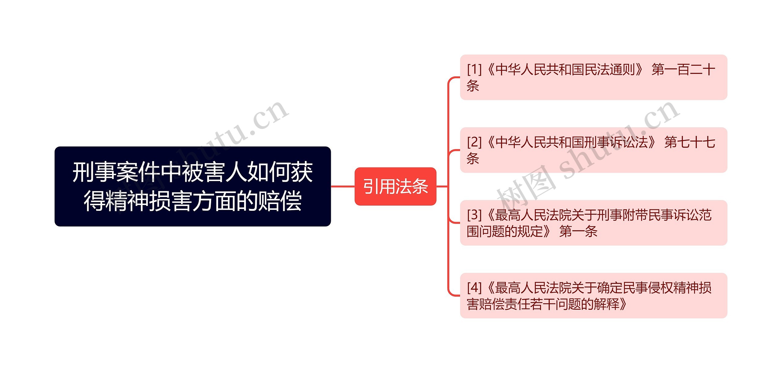 刑事案件中被害人如何获得精神损害方面的赔偿思维导图