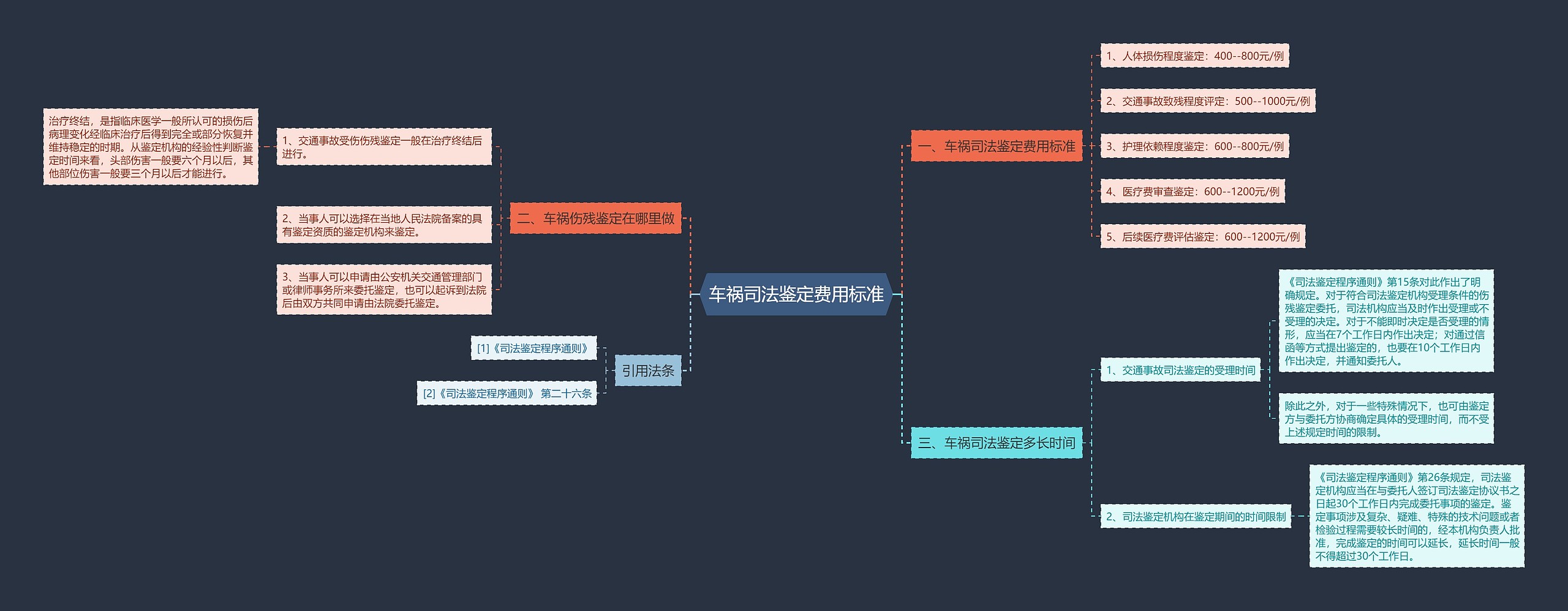 车祸司法鉴定费用标准思维导图高清图 车祸司法鉴定费用标准思维导图