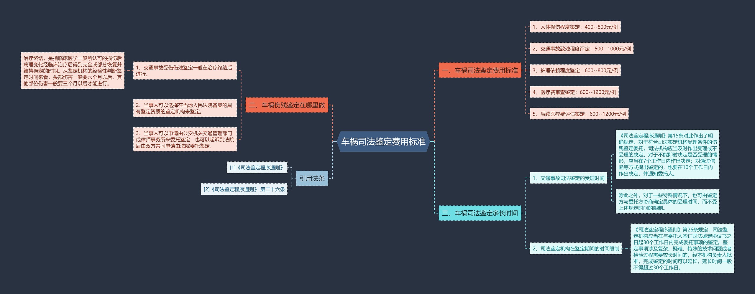 车祸司法鉴定费用标准思维导图