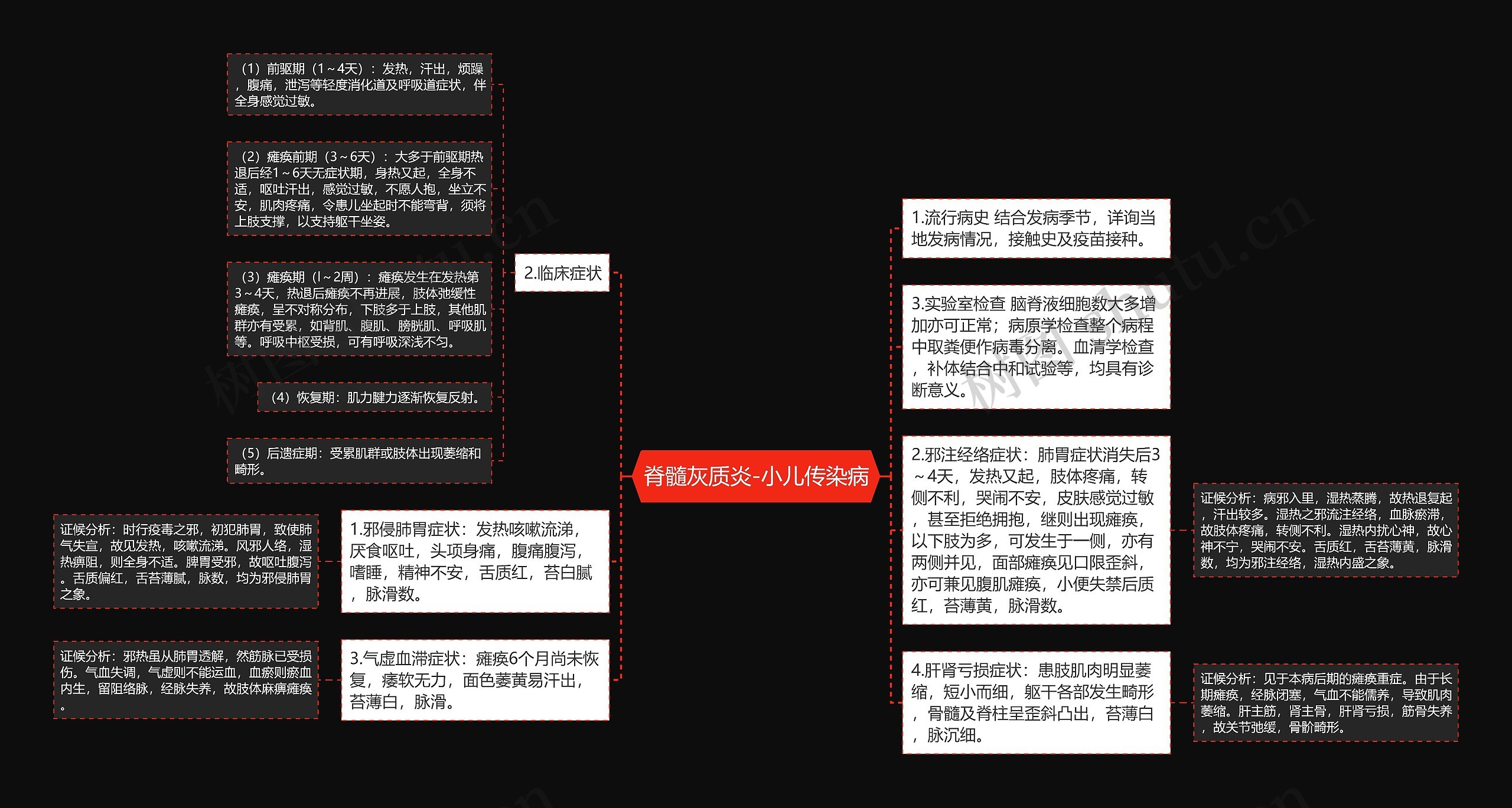 脊髓灰质炎-小儿传染病思维导图