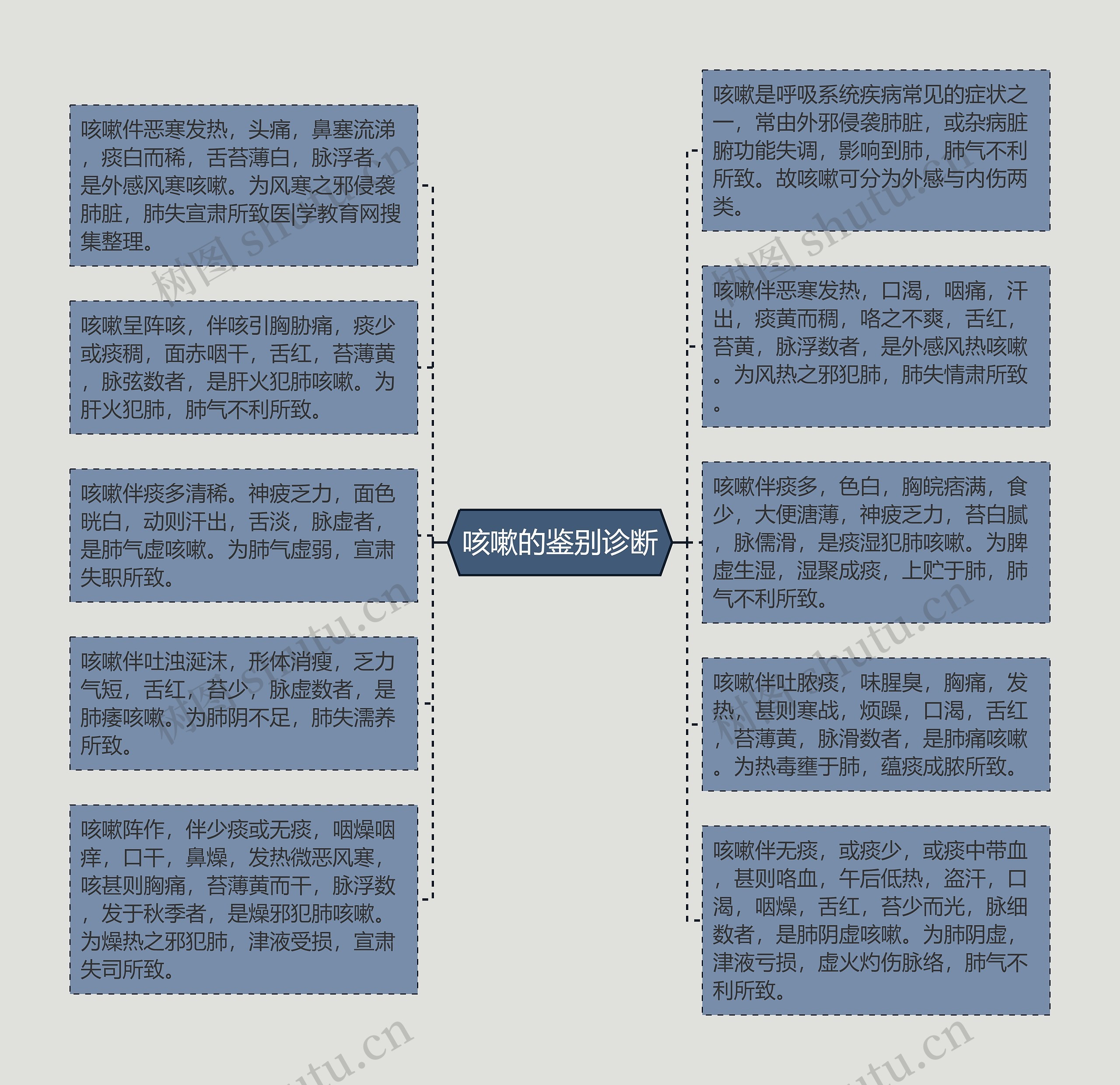 咳嗽的鉴别诊断