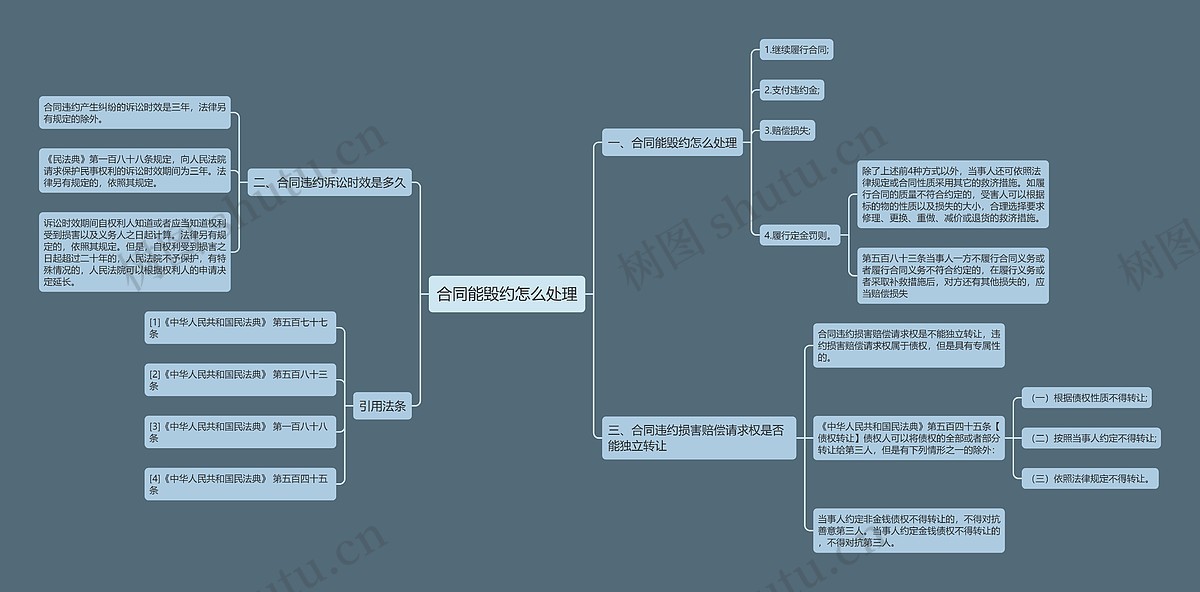 合同能毁约怎么处理思维导图_编号p6968939-TreeMind树图
