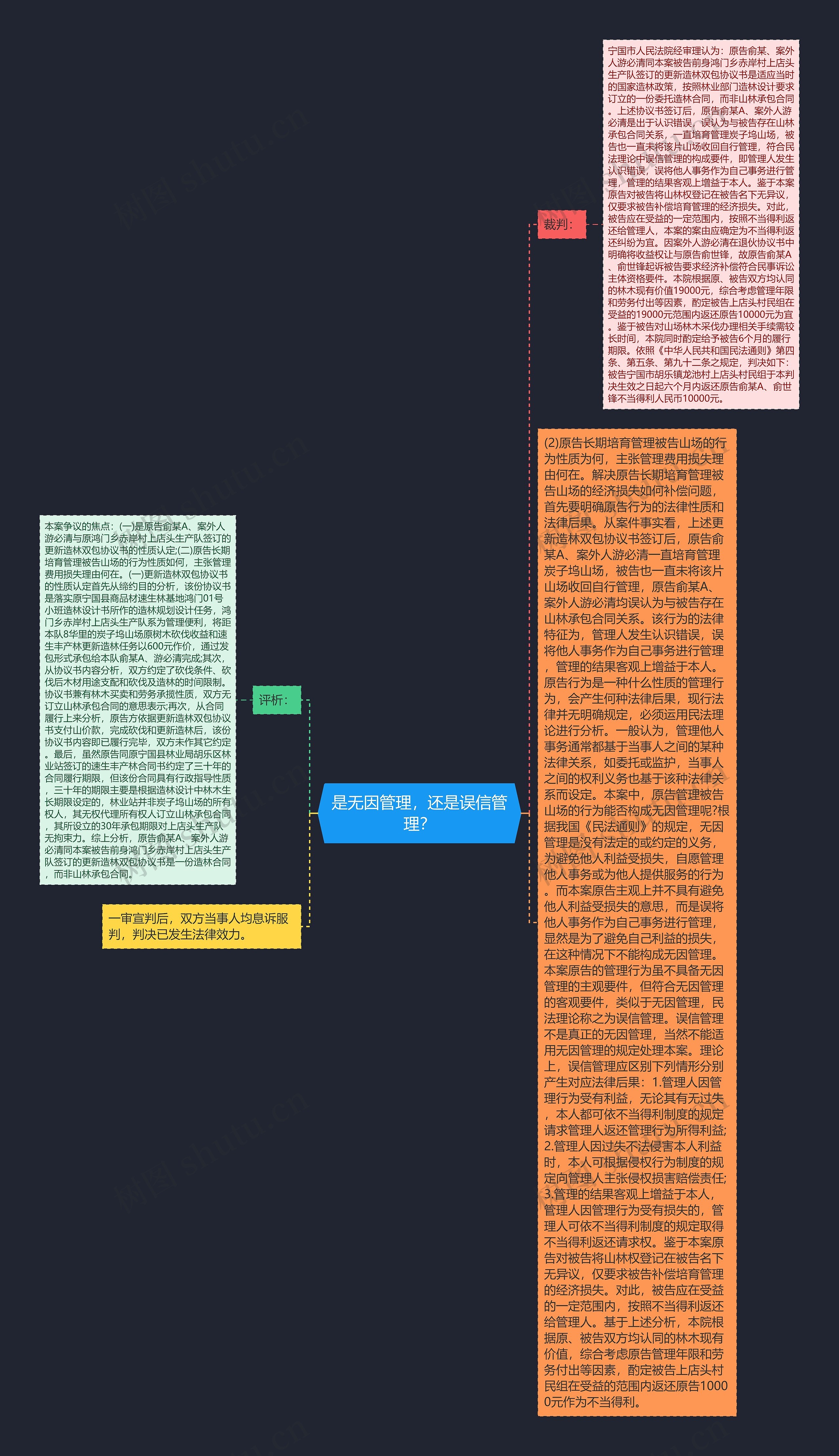 是无因管理，还是误信管理？思维导图