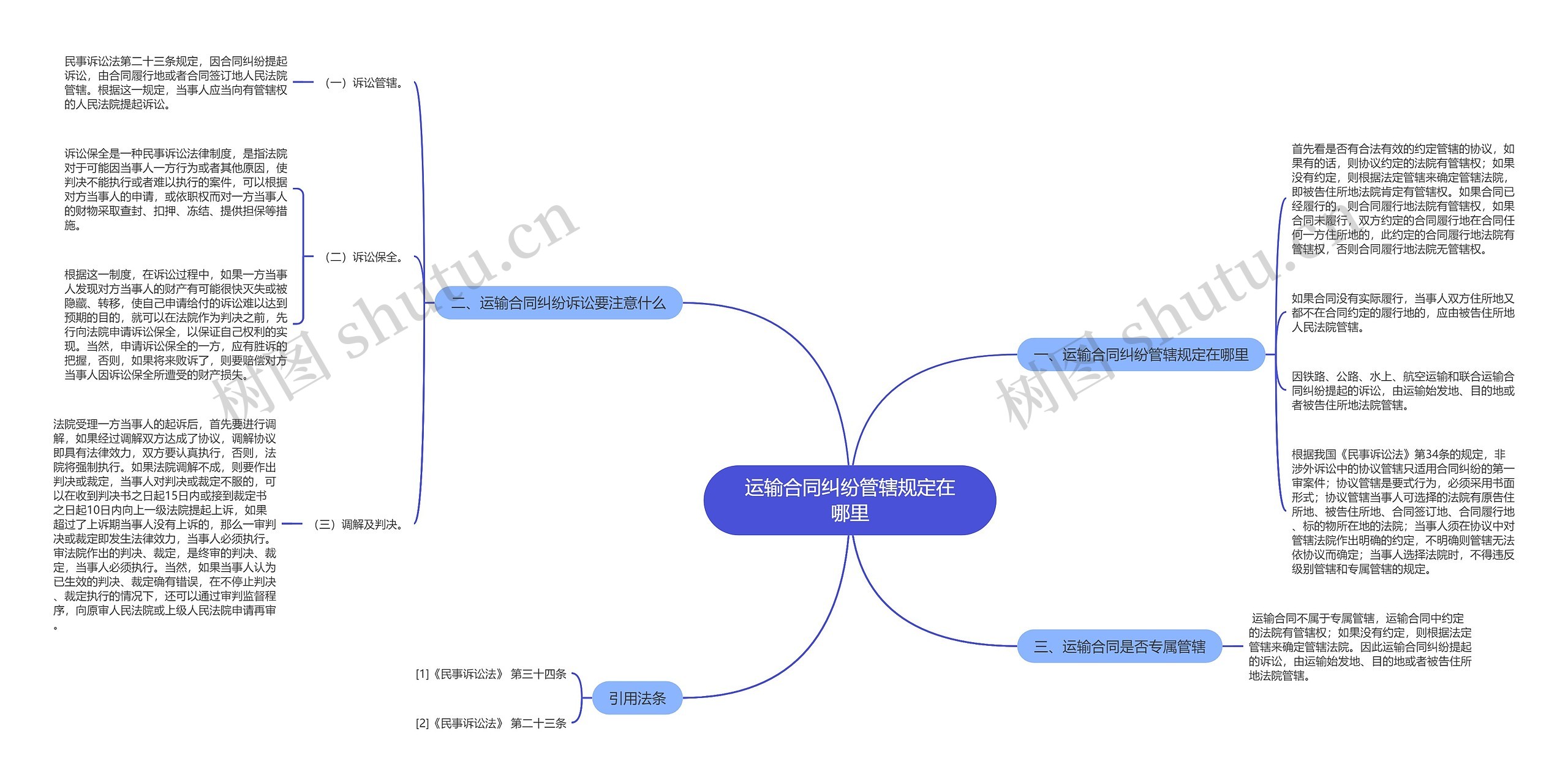 运输合同纠纷管辖规定在哪里思维导图