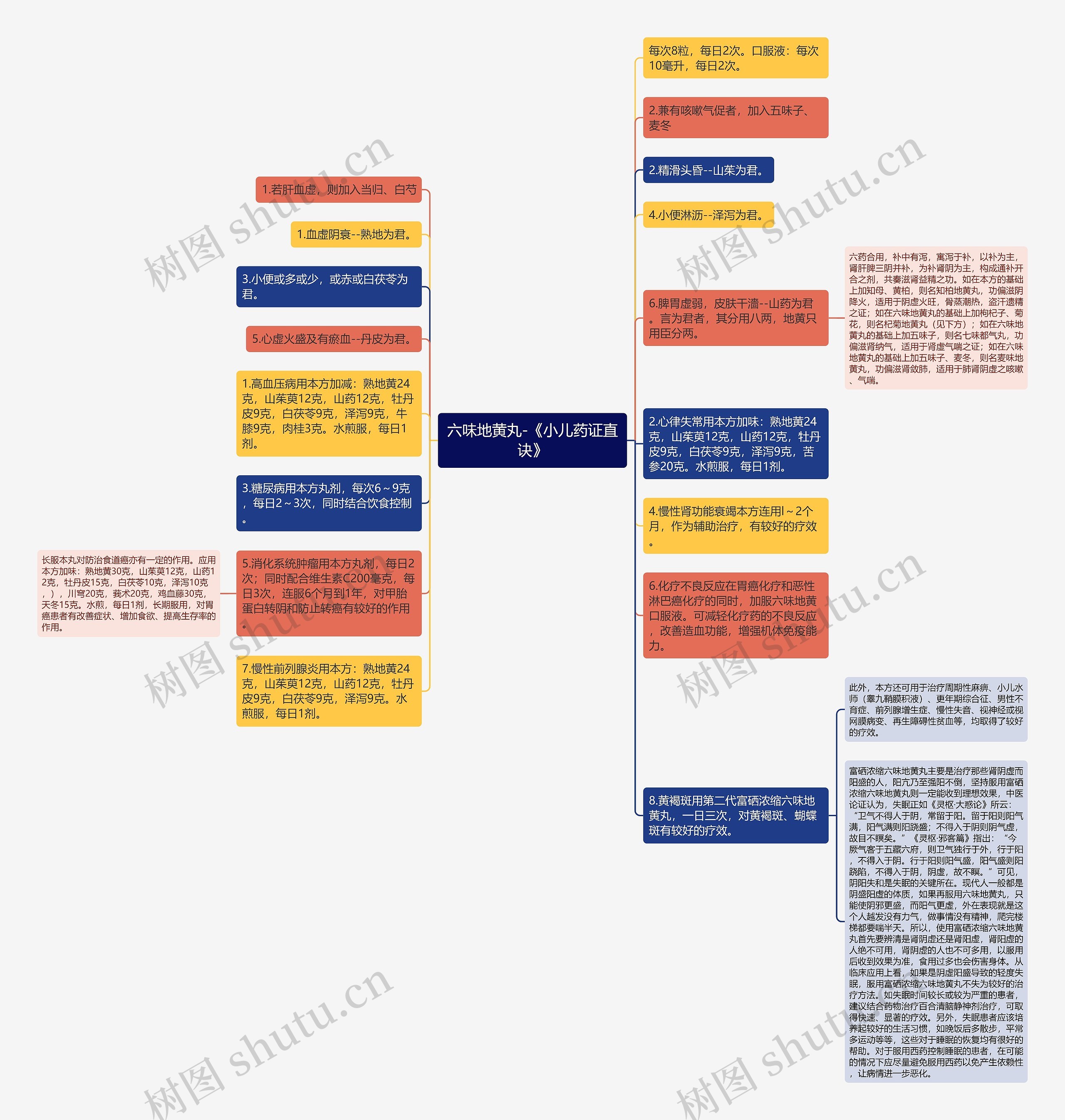 六味地黄丸-《小儿药证直诀》思维导图