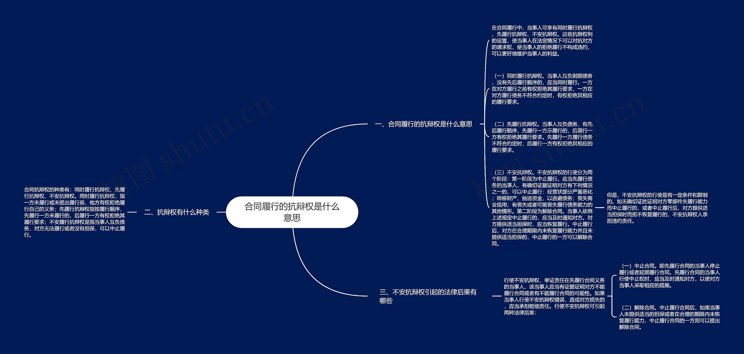 合同履行的抗辩权是什么意思思维导图