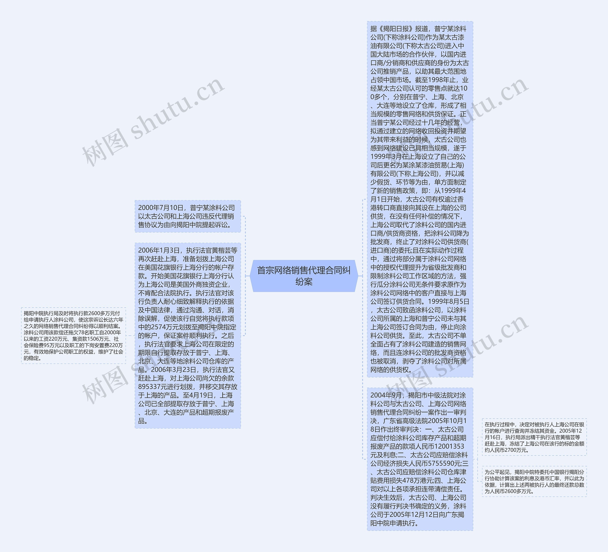 首宗网络销售代理合同纠纷案思维导图