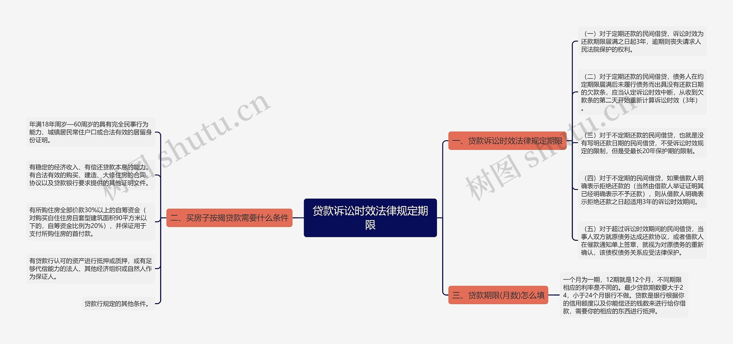 贷款诉讼时效法律规定期限思维导图