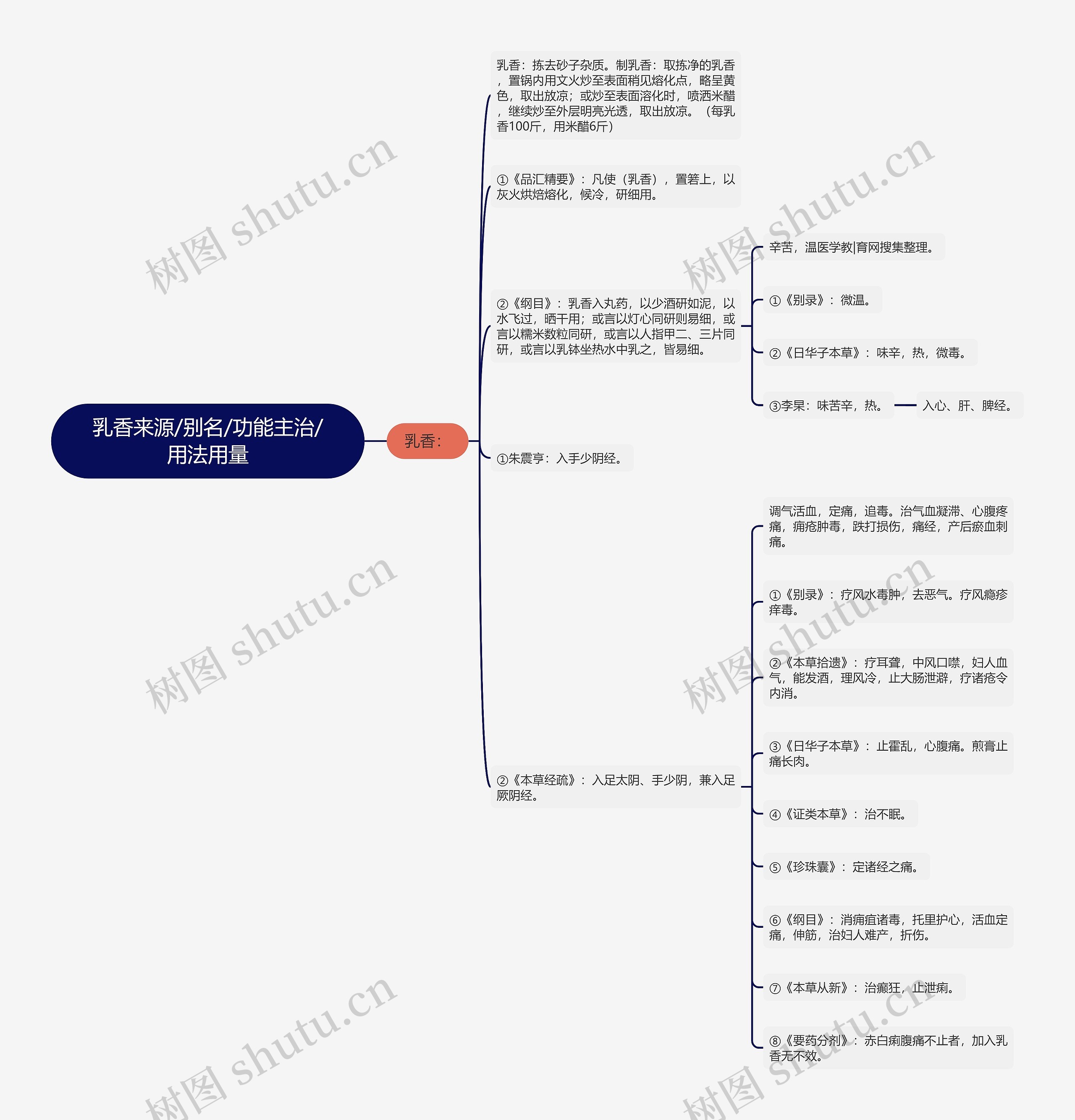 乳香来源/别名/功能主治/用法用量思维导图