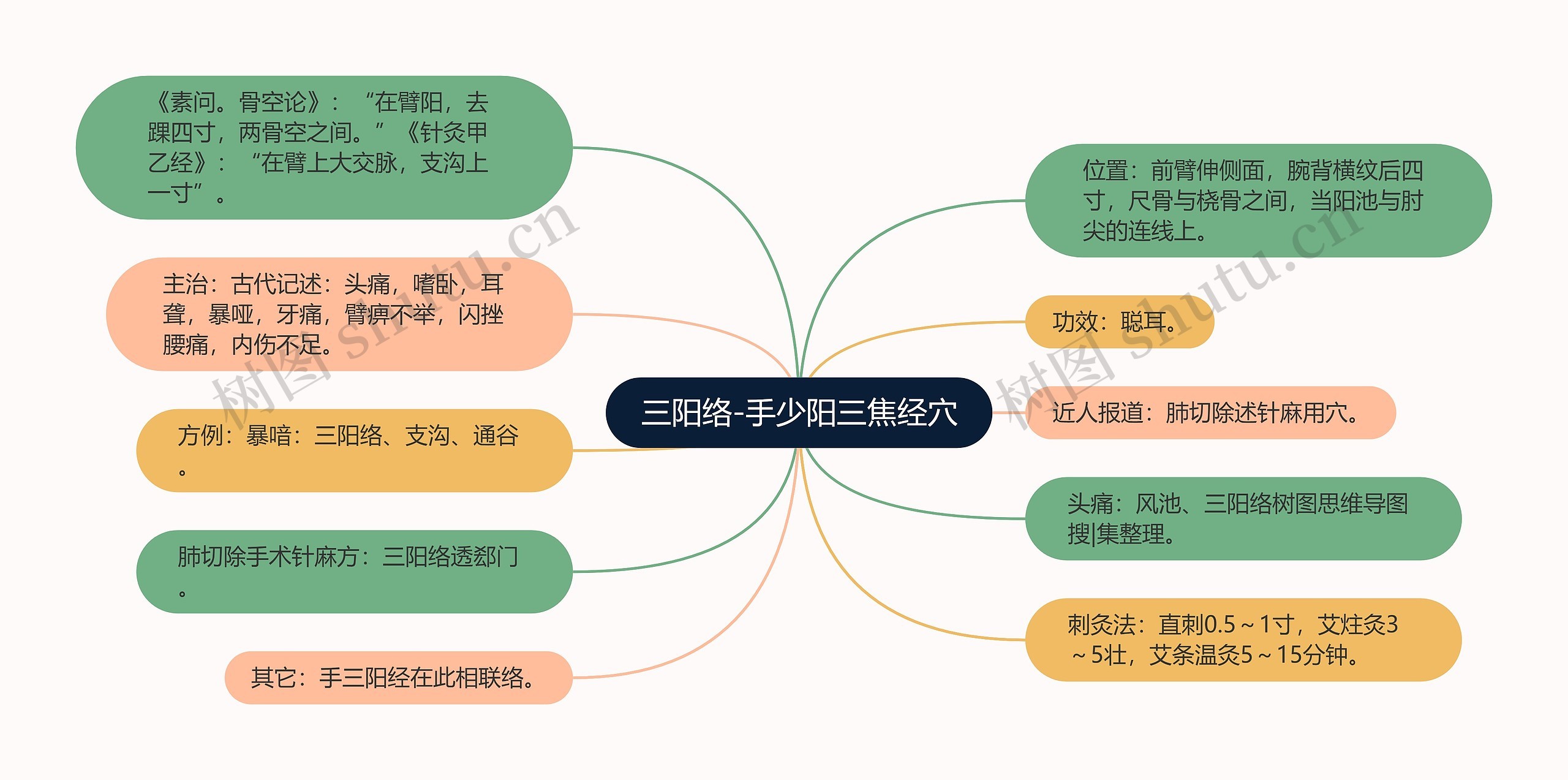 三阳络-手少阳三焦经穴思维导图