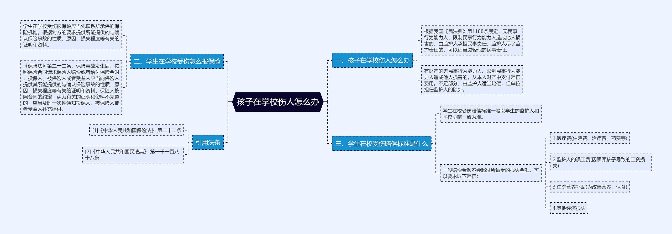 孩子在学校伤人怎么办思维导图