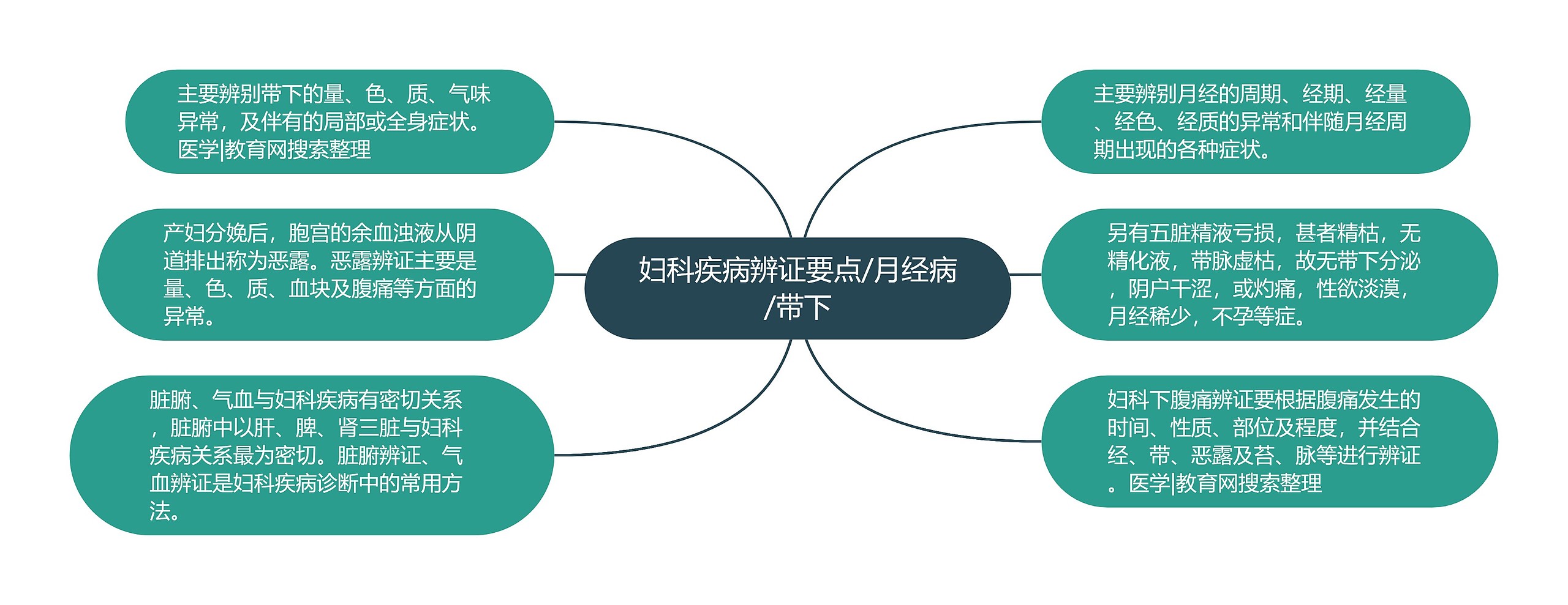 妇科疾病辨证要点/月经病/带下 妇科疾病辨证要点/月经病/带下