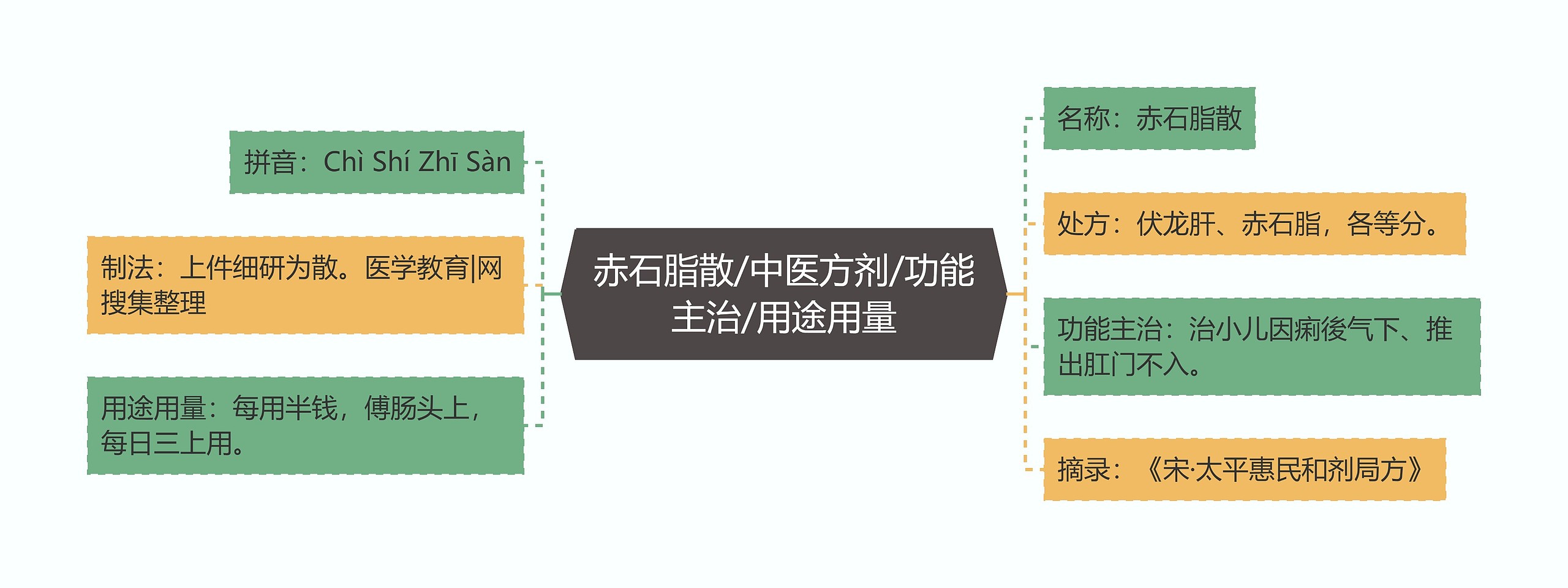 赤石脂散/中医方剂/功能主治/用途用量