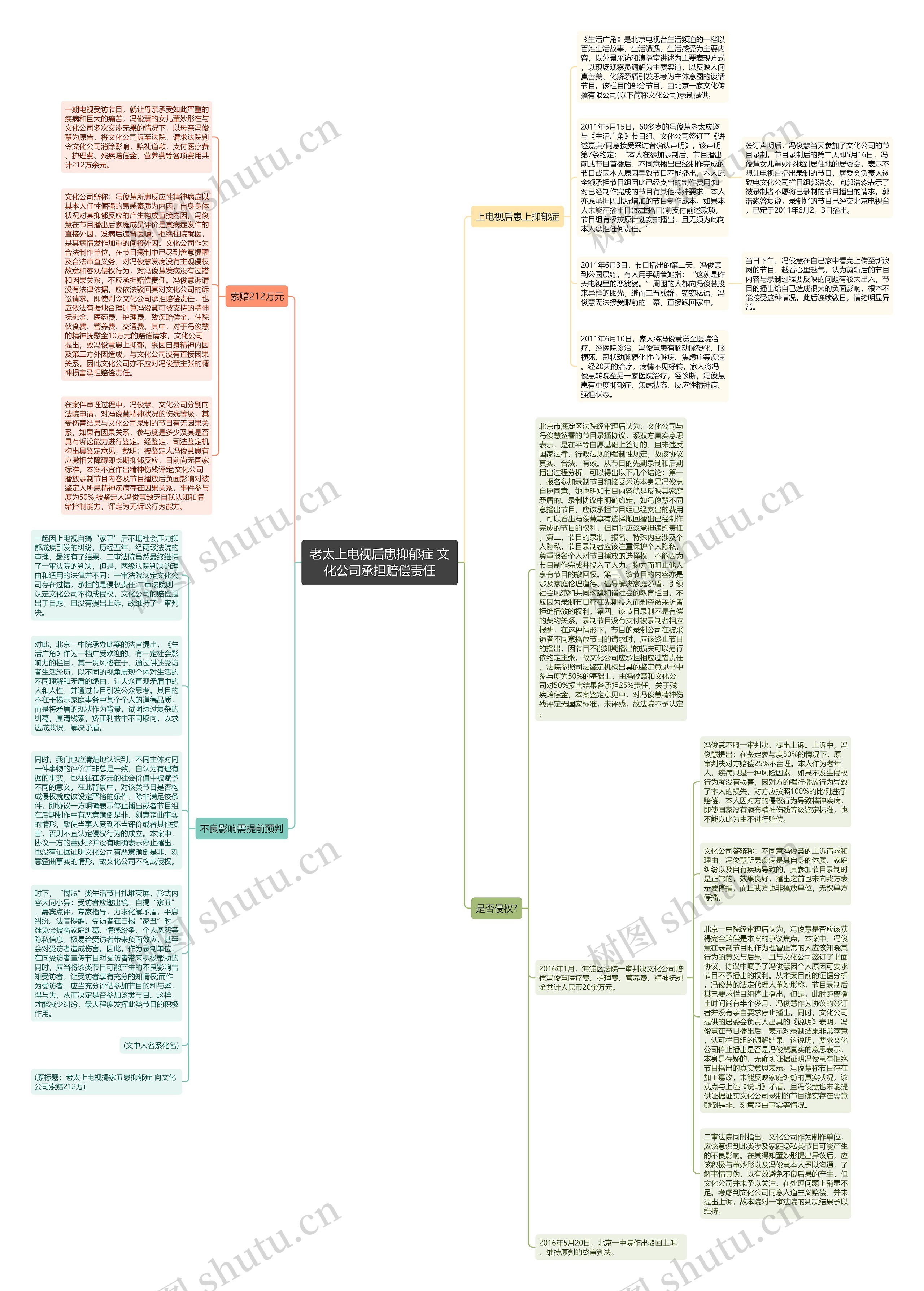 老太上电视后患抑郁症 文化公司承担赔偿责任思维导图