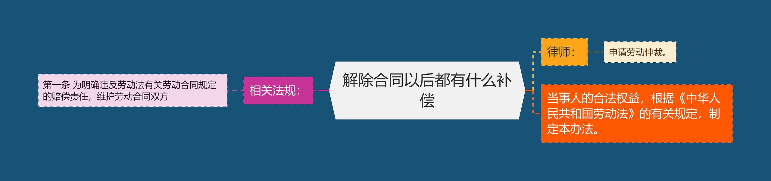 解除合同以后都有什么补偿思维导图