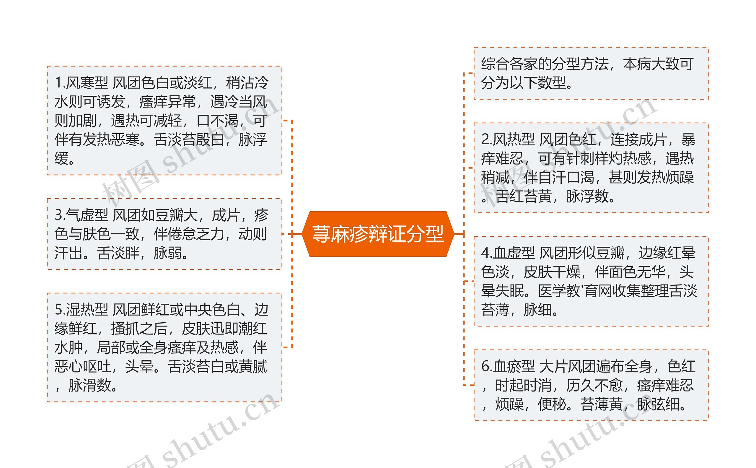 荨麻疹辩证分型思维导图