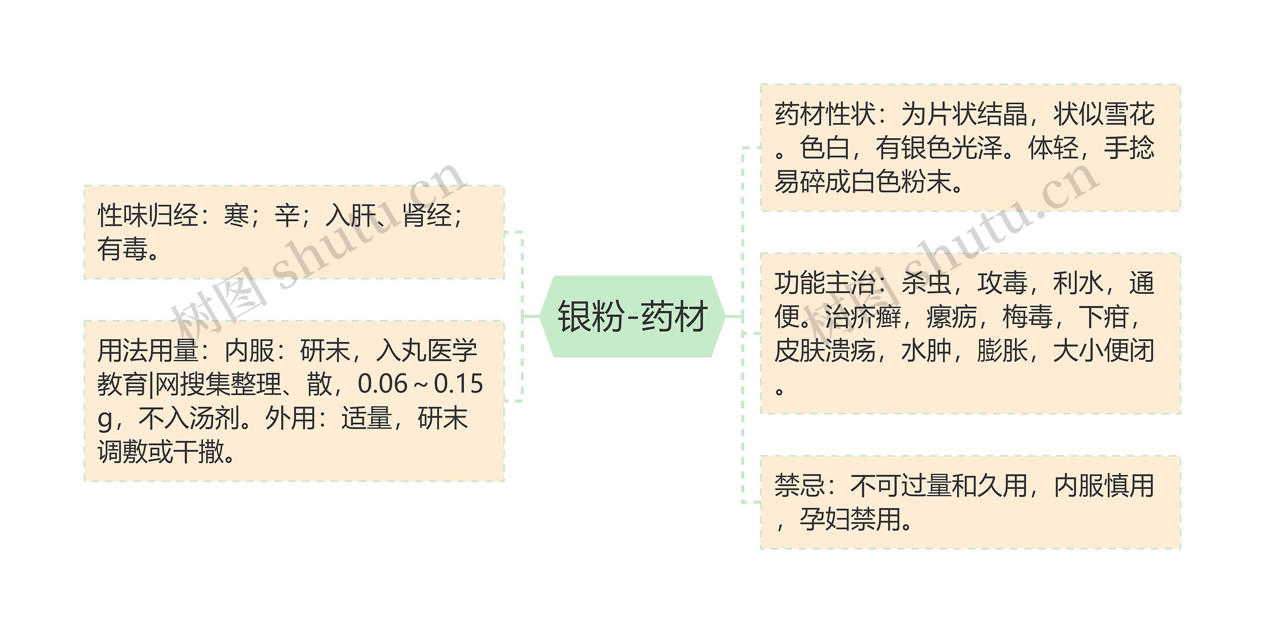 银粉-药材思维导图