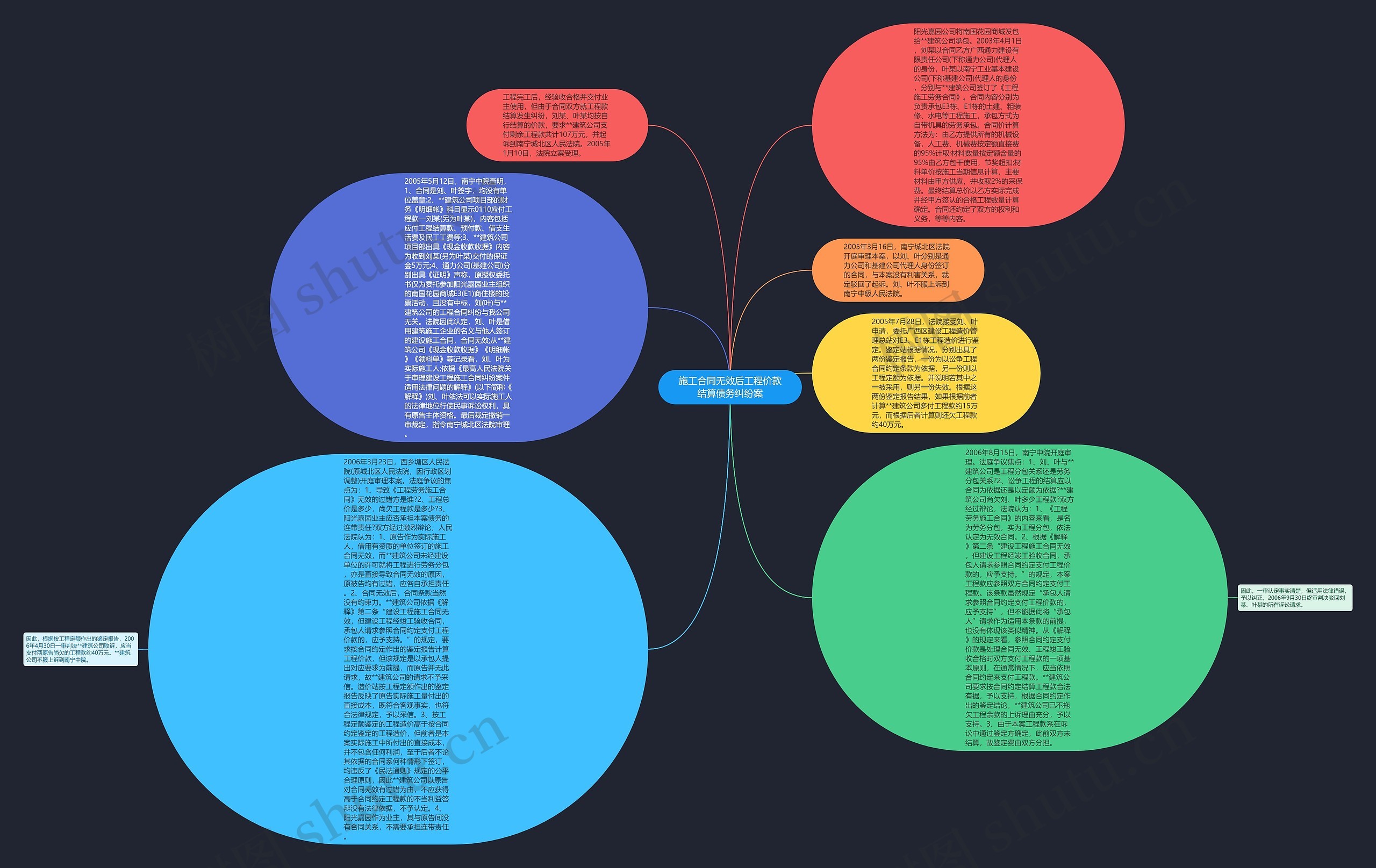 施工合同无效后工程价款结算债务纠纷案思维导图