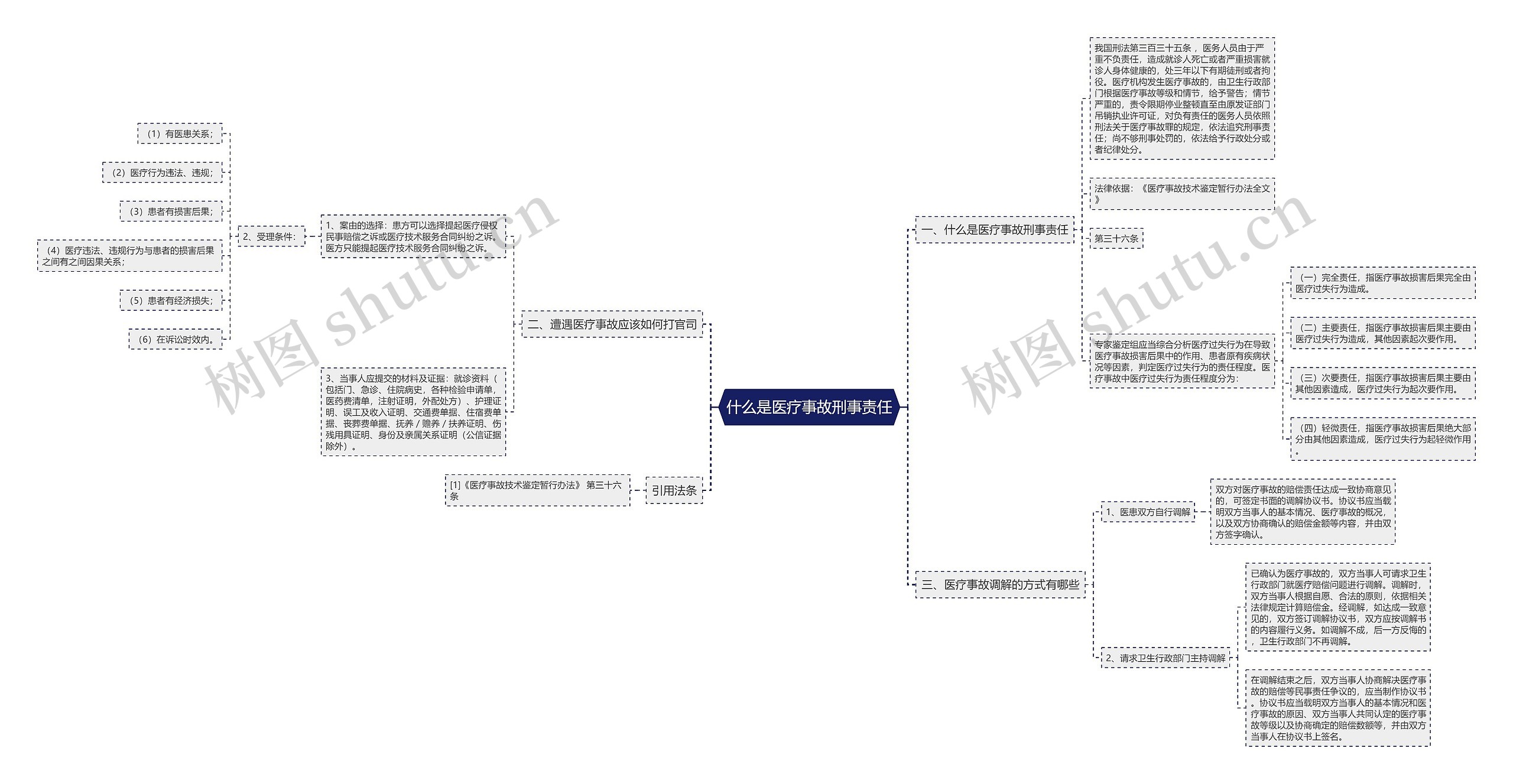 什么是医疗事故刑事责任思维导图