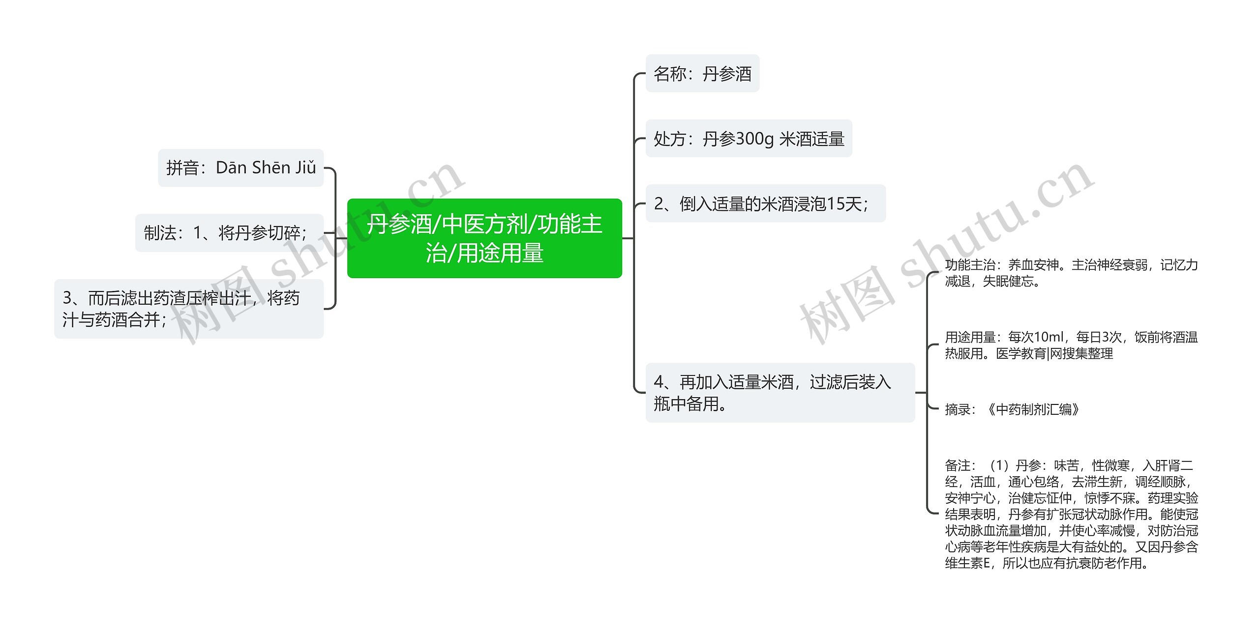 丹参酒/中医方剂/功能主治/用途用量