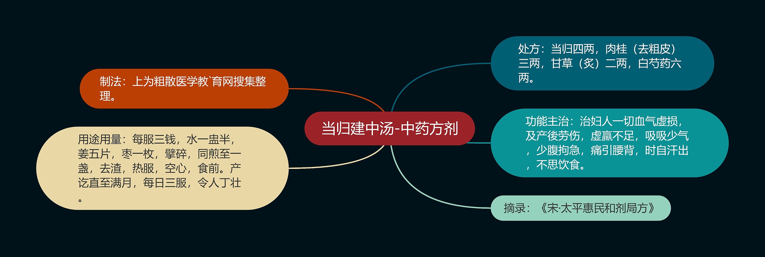 当归建中汤-中药方剂 当归建中汤-中药方剂