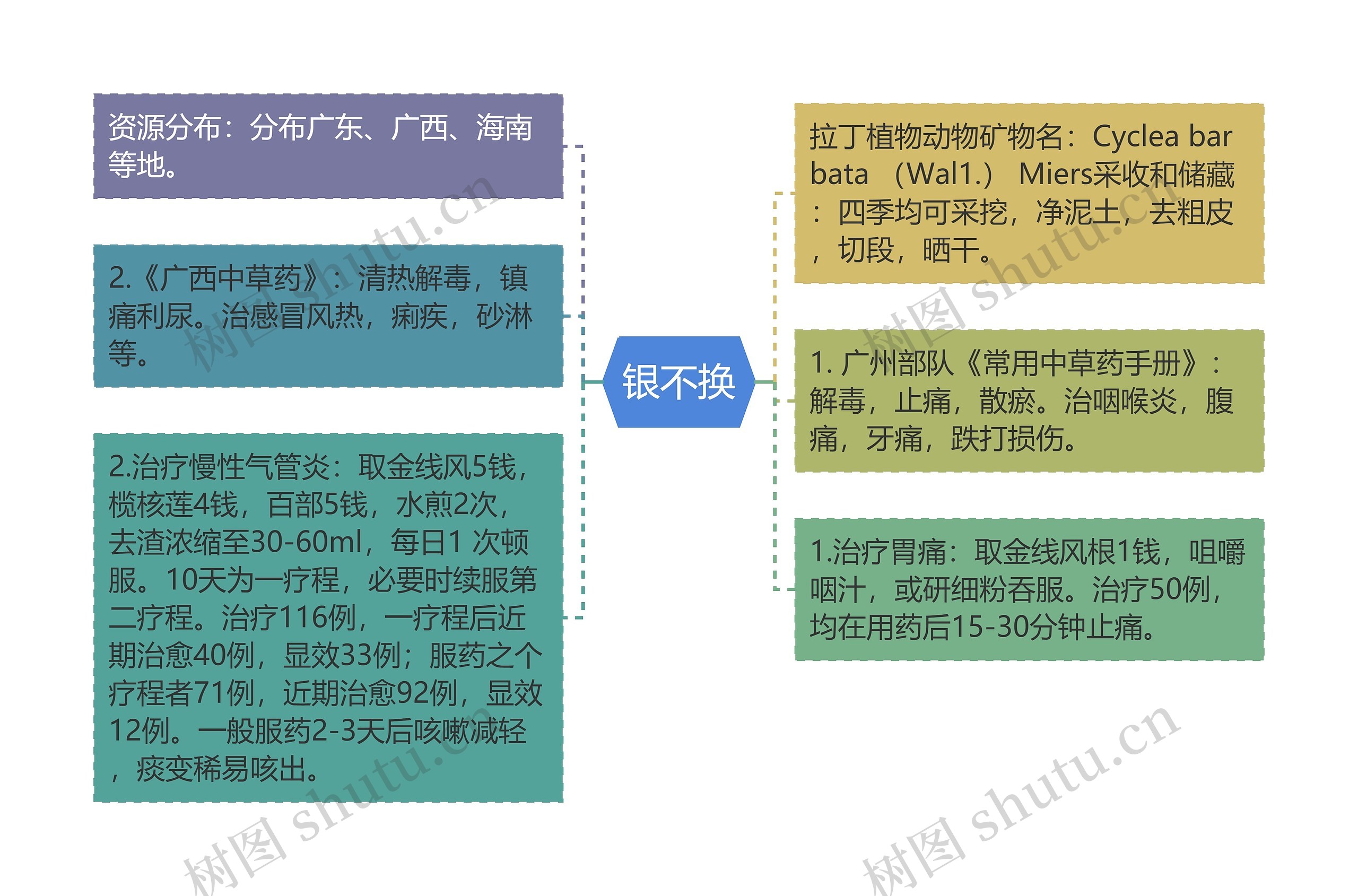 银不换思维导图