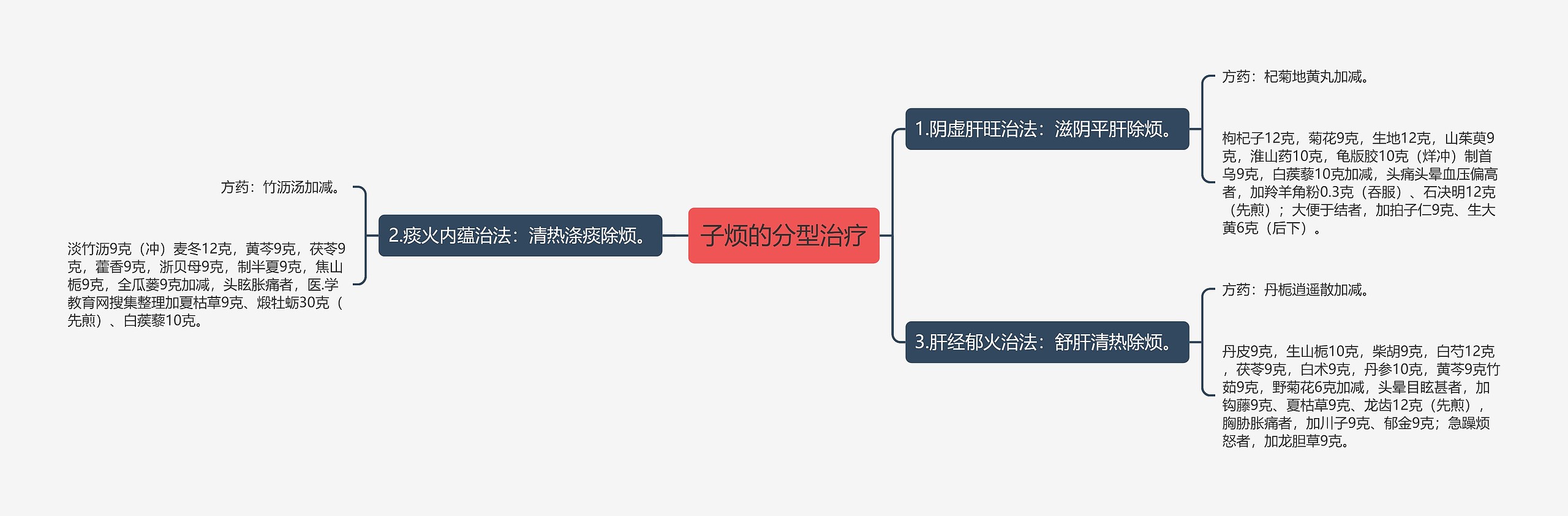 子烦的分型治疗思维导图