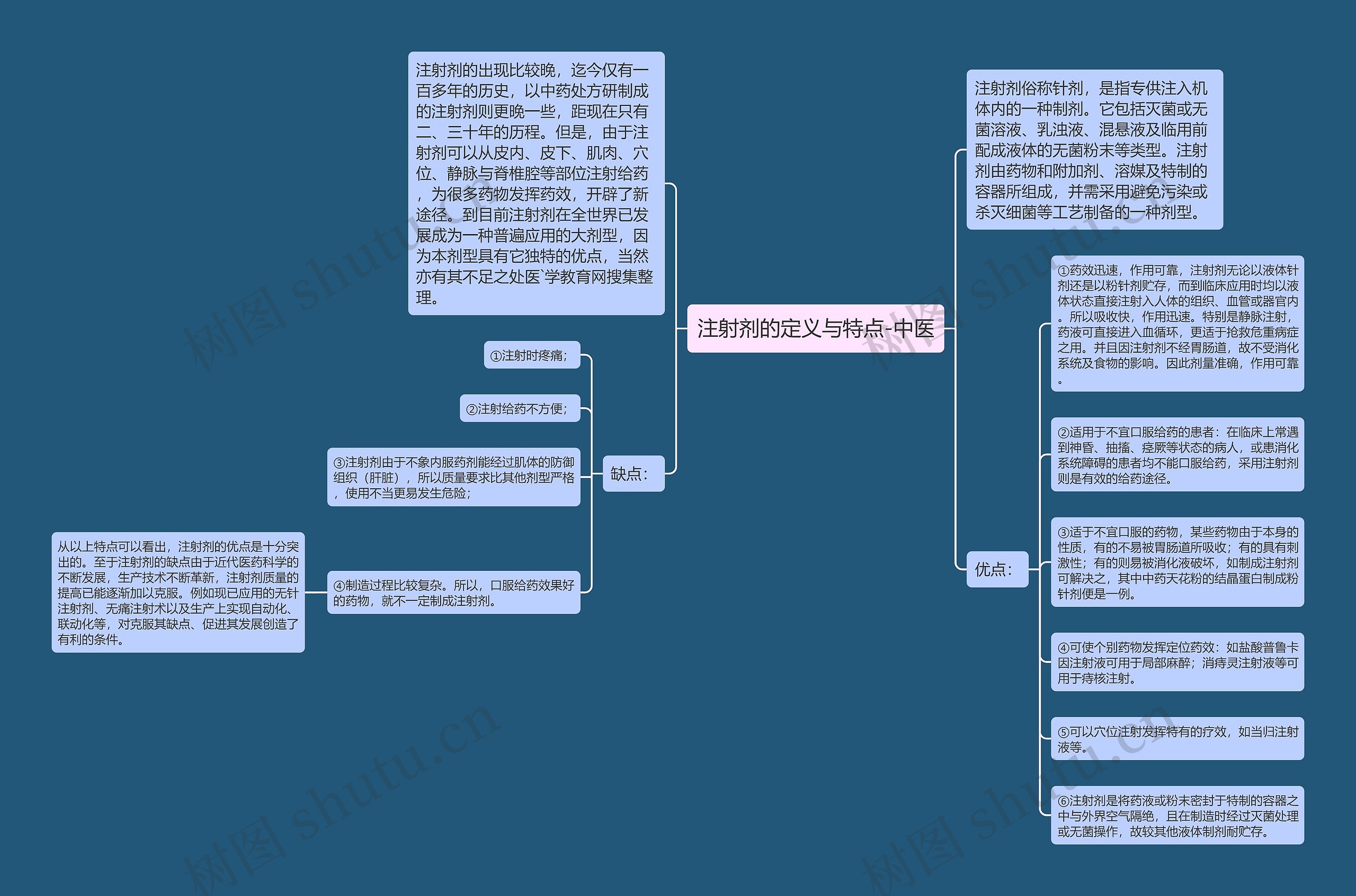 注射剂的定义与特点-中医思维导图