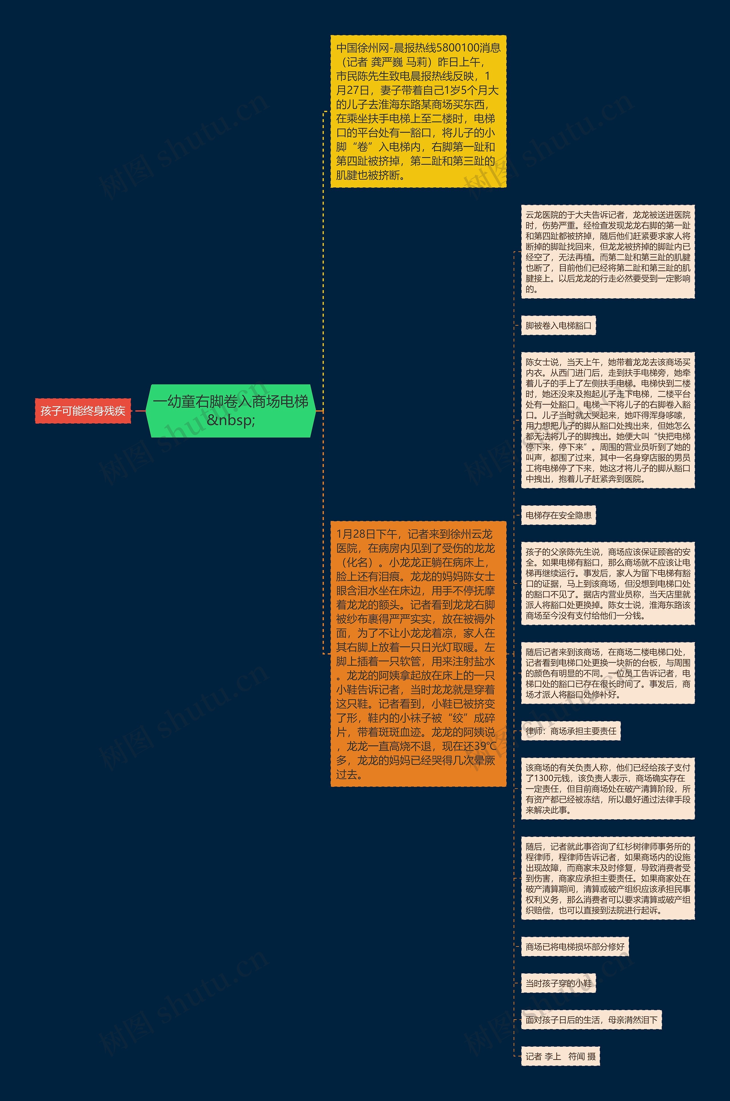 一幼童右脚卷入商场电梯
&nbsp;思维导图