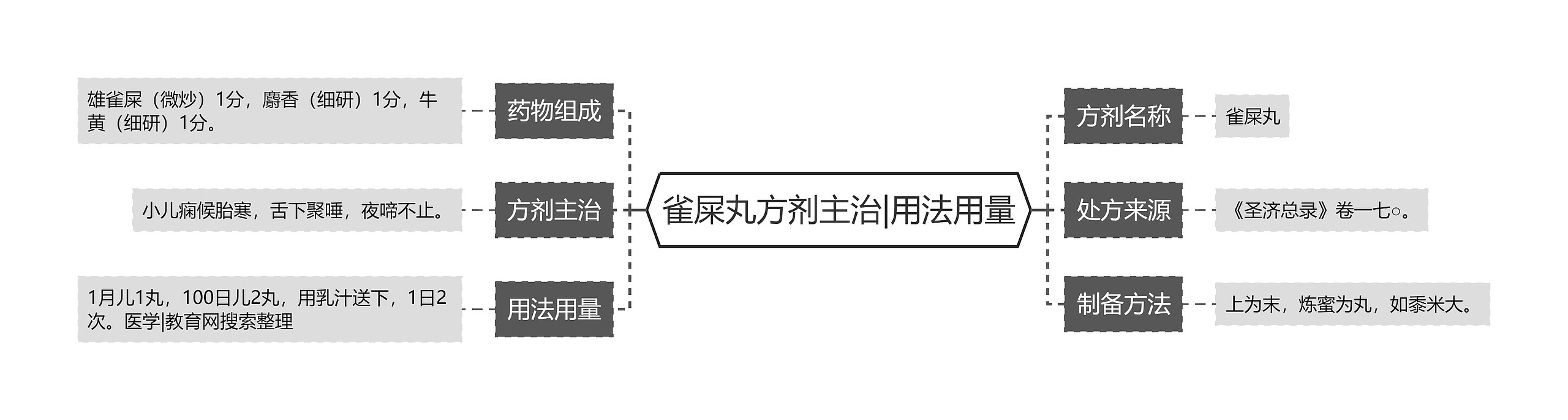 雀屎丸方剂主治|用法用量思维导图