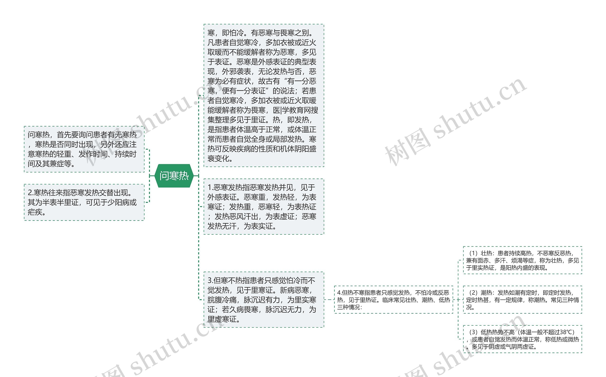 问寒热思维导图