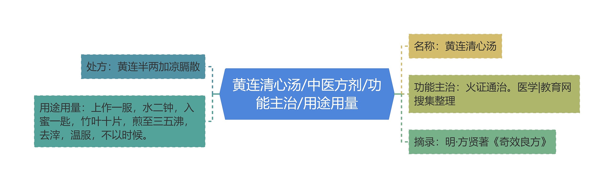 黄连清心汤/中医方剂/功能主治/用途用量