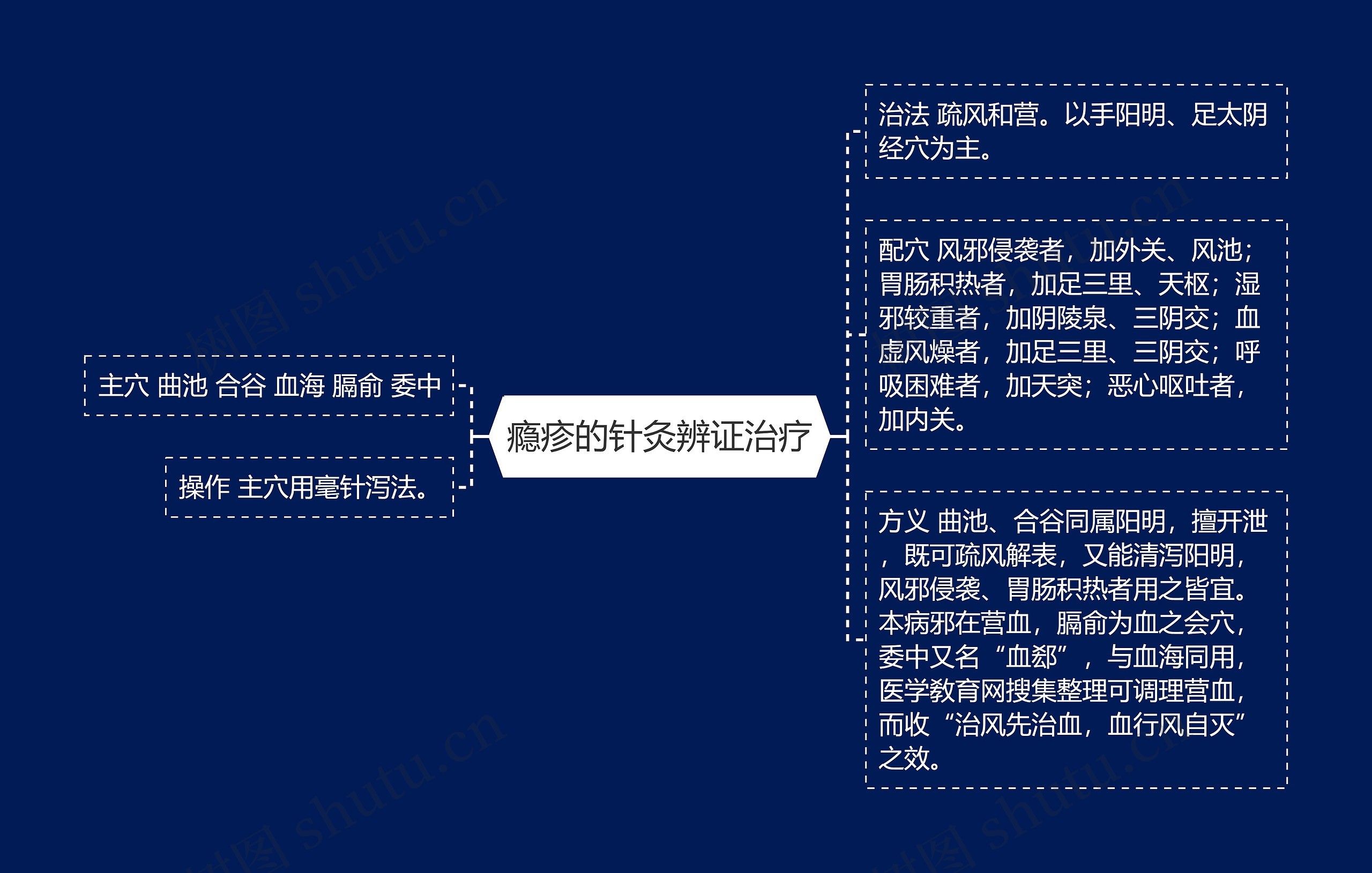 瘾疹的针灸辨证治疗