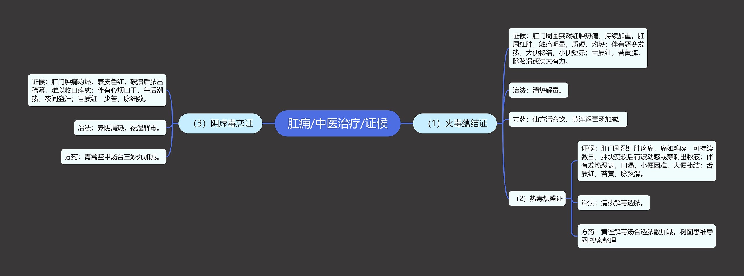 肛痈/中医治疗/证候思维导图
