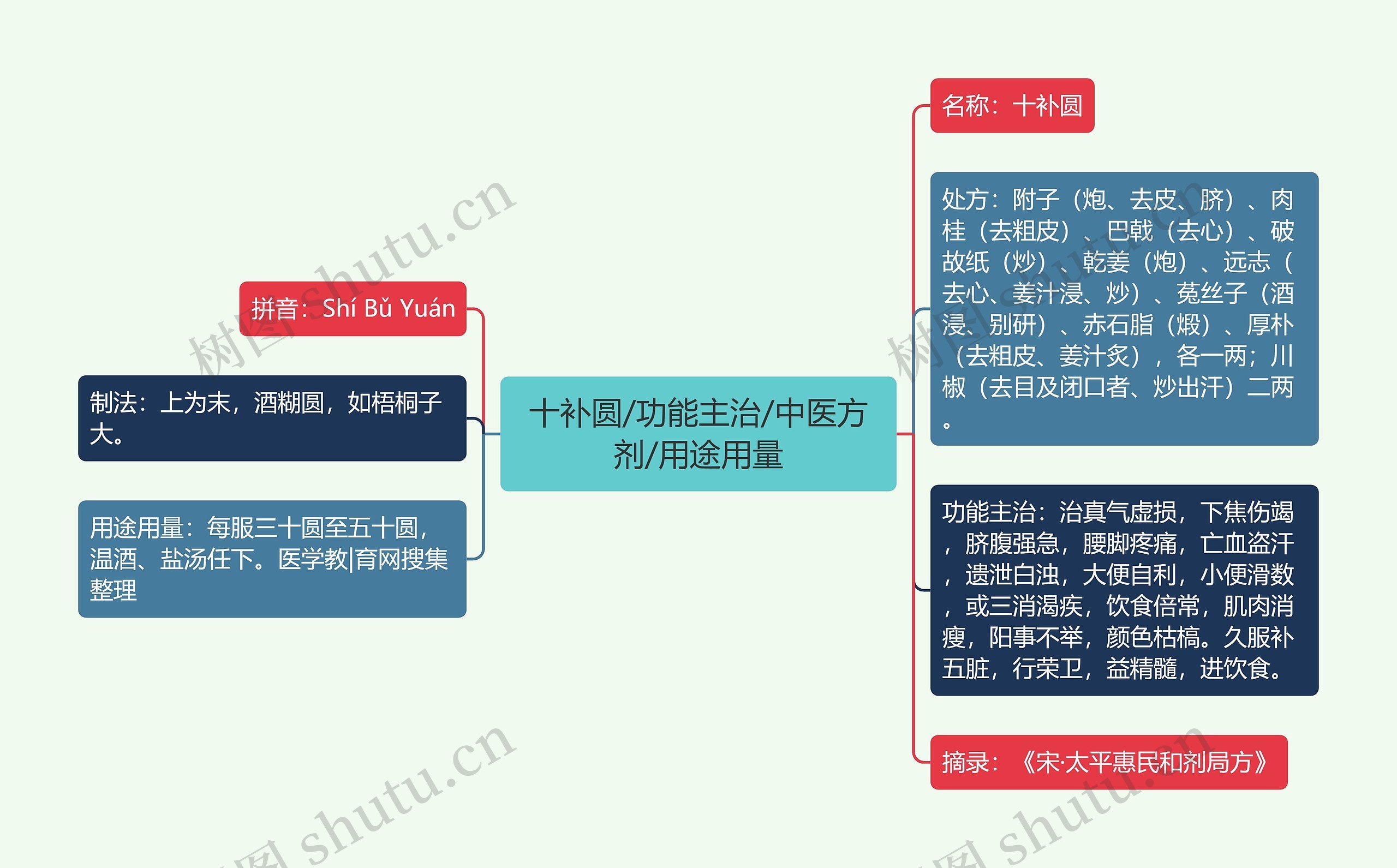 十补圆/功能主治/中医方剂/用途用量思维导图