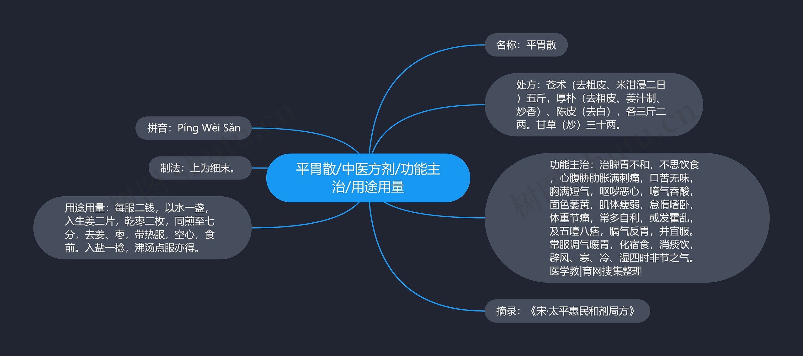 平胃散/中医方剂/功能主治/用途用量思维导图