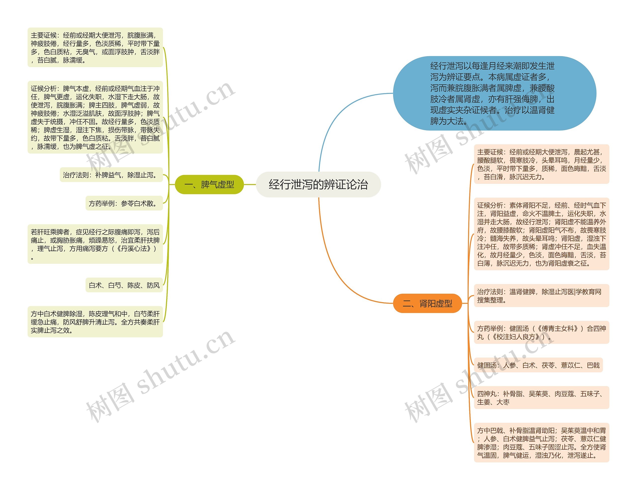 经行泄泻的辨证论治思维导图