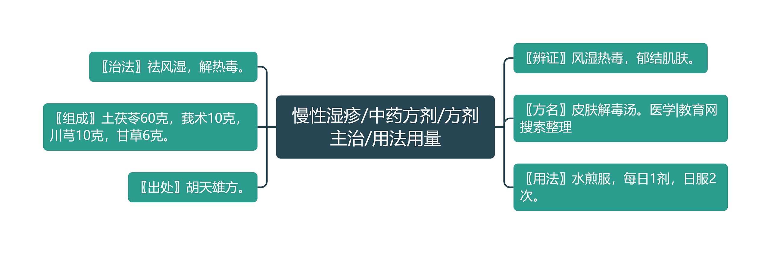 慢性湿疹/中药方剂/方剂主治/用法用量