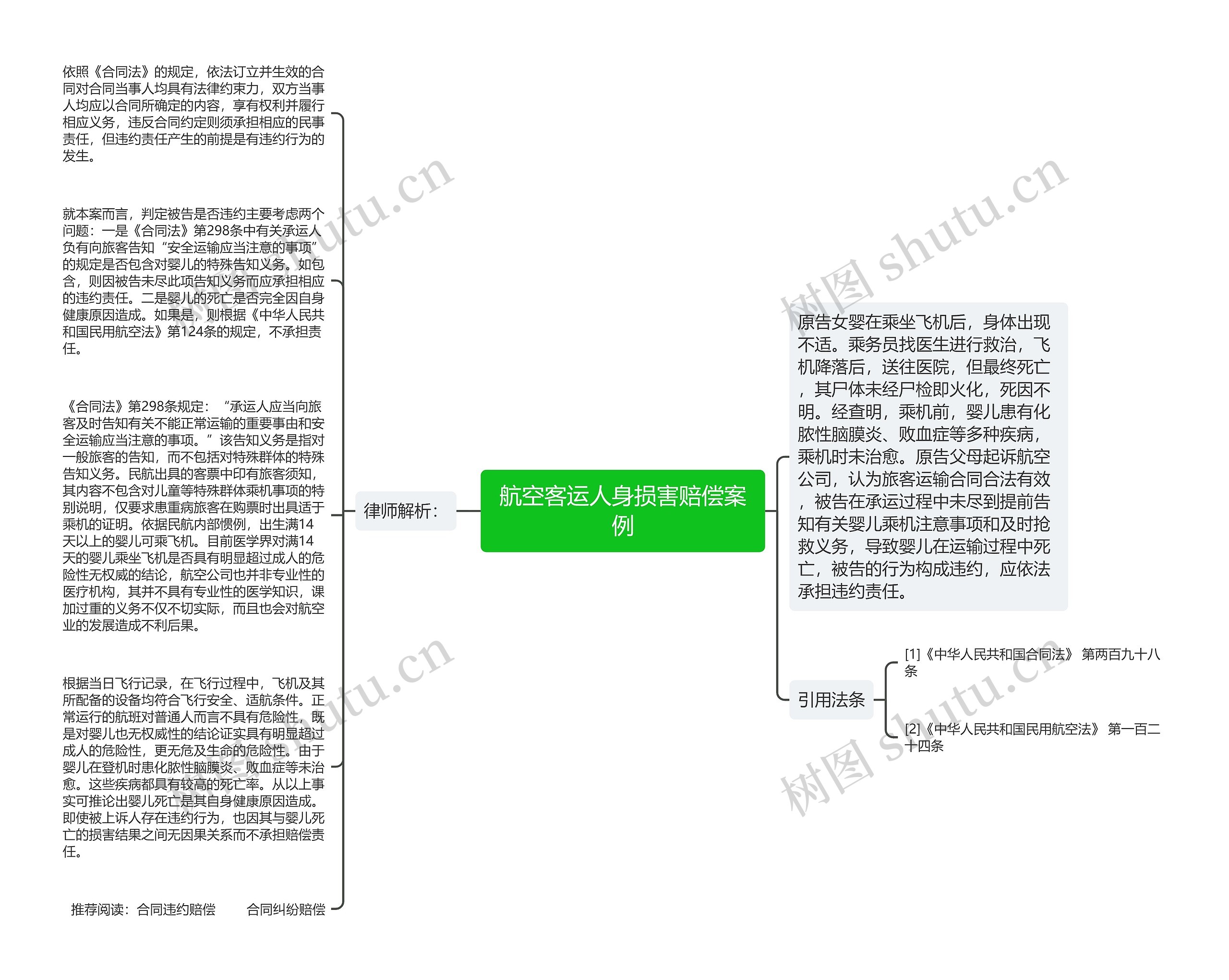 航空客运人身损害赔偿案例思维导图