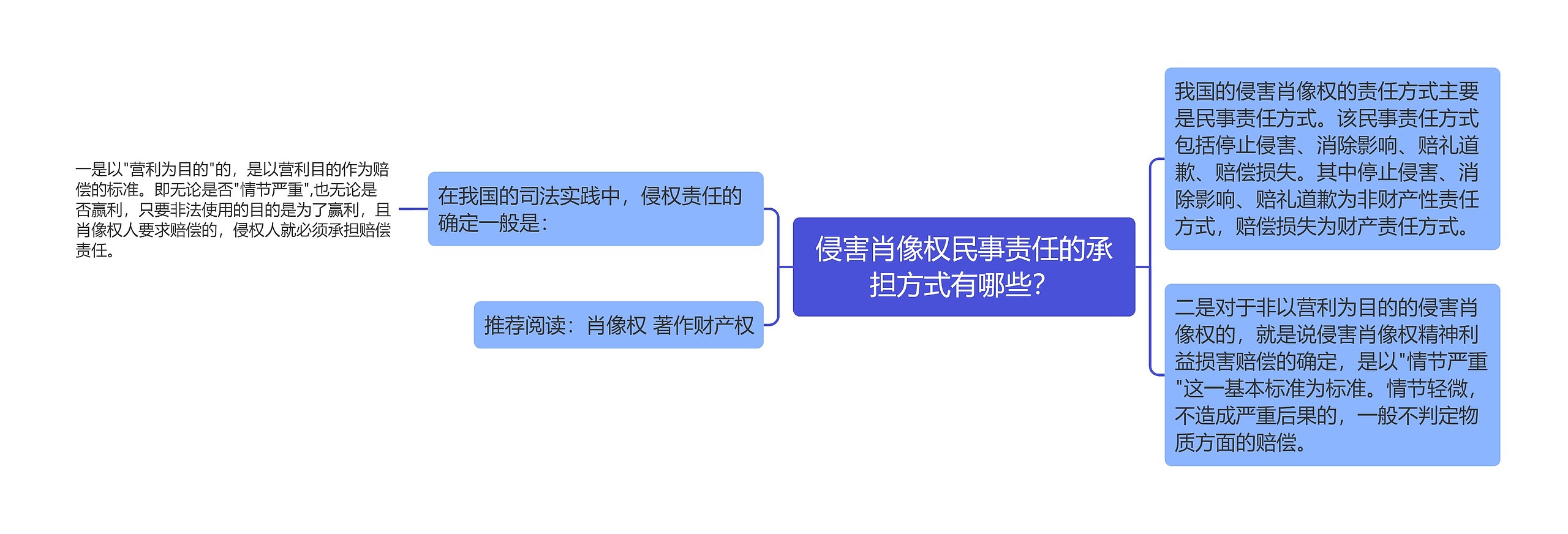 侵害肖像权民事责任的承担方式有哪些？思维导图