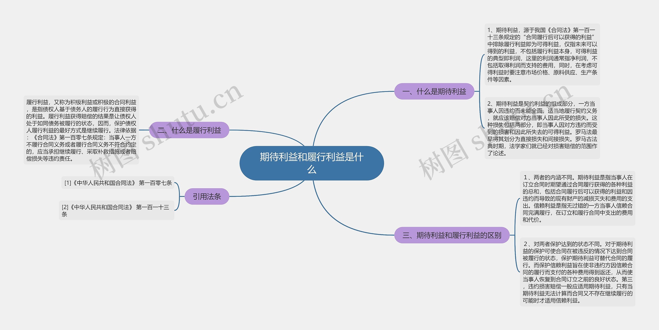 期待利益和履行利益是什么 期待利益和履行利益是什么